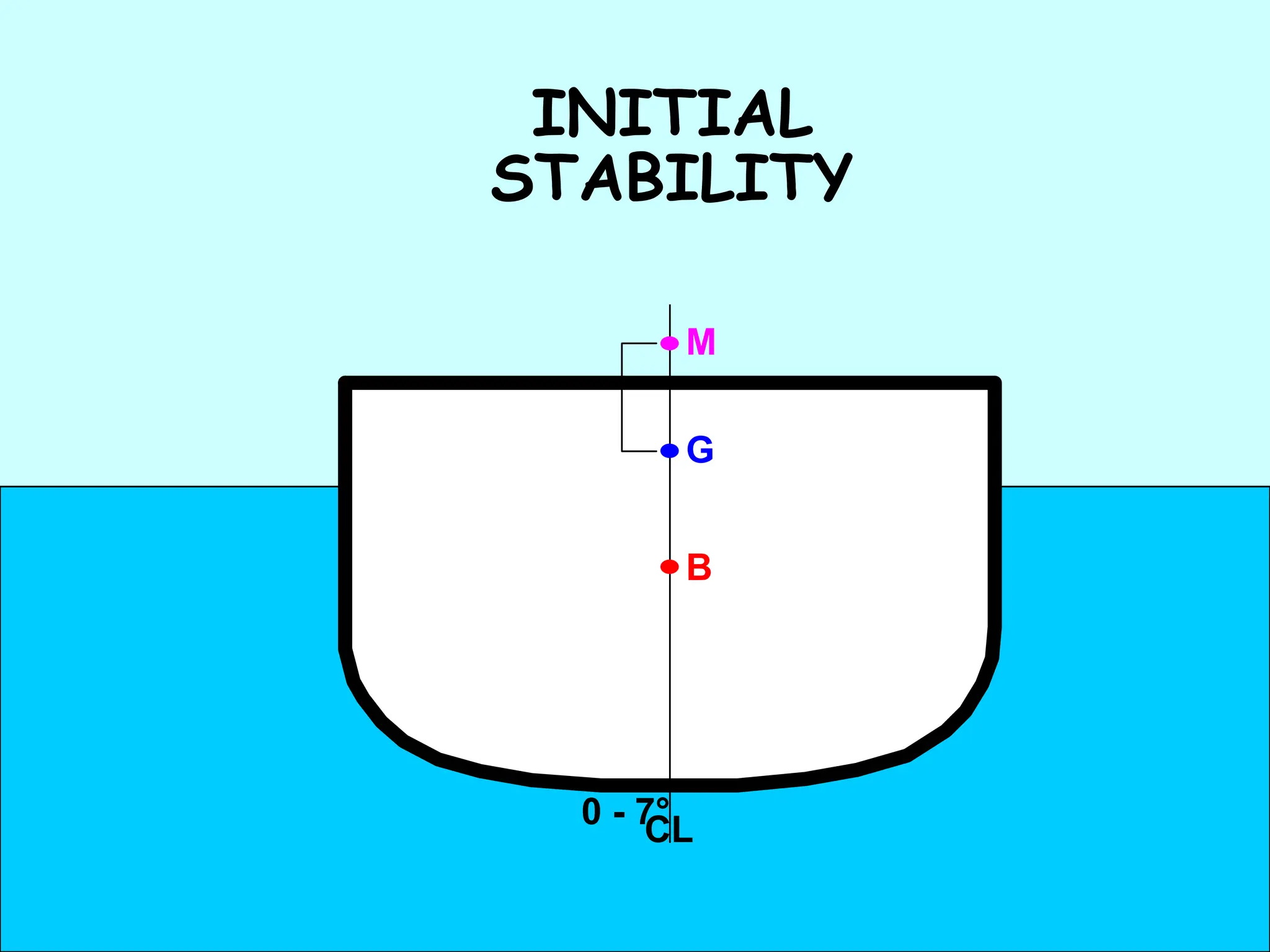INITIAL
STABILITY
G
B
M
0 - 7°
CL
 