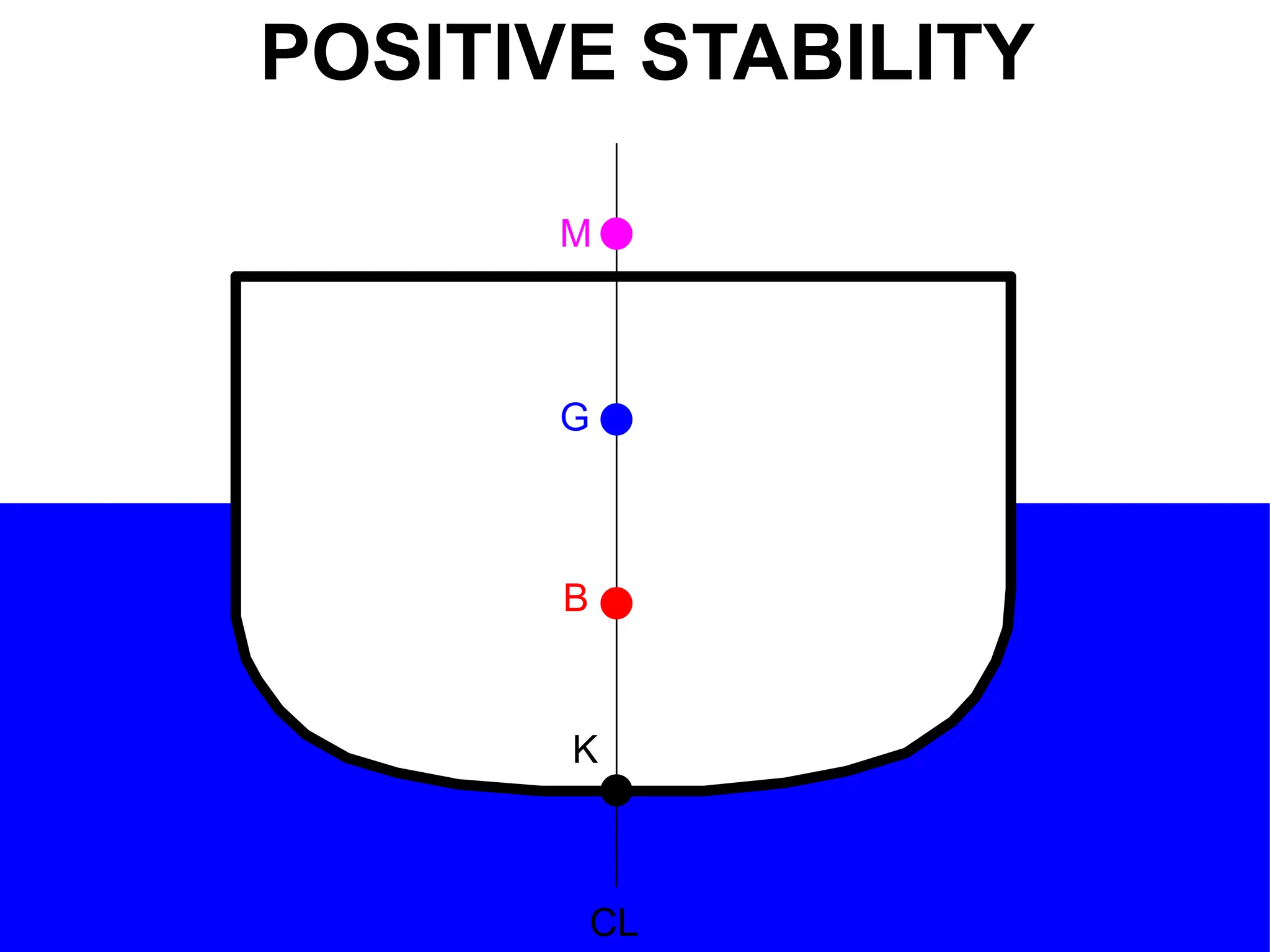 CL
K
B
G
M
POSITIVE STABILITY
 