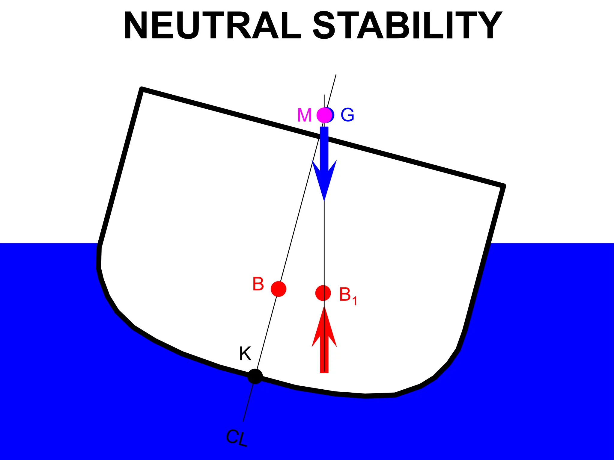 K
B
B1
NEUTRAL STABILITY
G
M
 