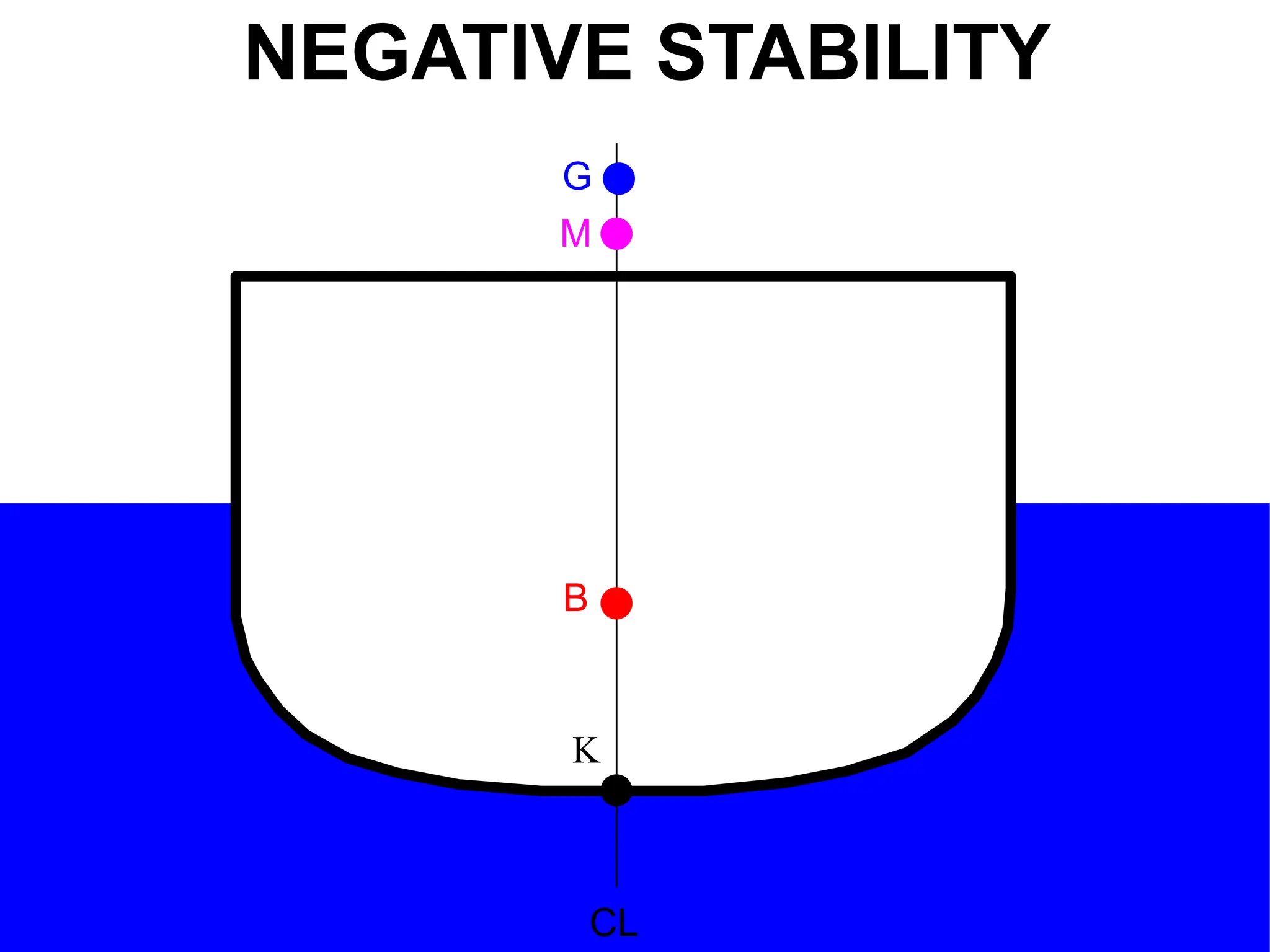 CL
K
B
G
M
NEGATIVE STABILITY
 
