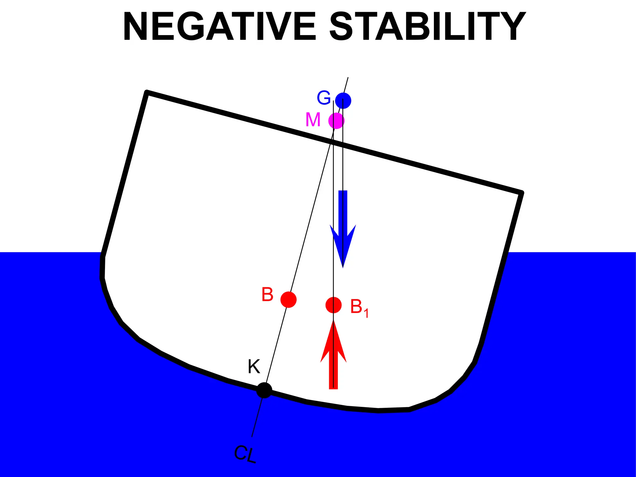 K
B
G
M
B1
NEGATIVE STABILITY
 
