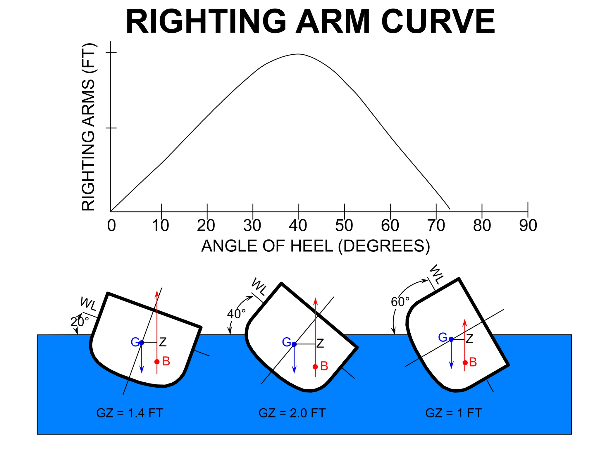 RIGHTING
ARMS
(FT)
ANGLE OF HEEL (DEGREES)
90
60
30
0 10 20 40 50 70 80
20°
G
B
Z
40°
G
B
Z
60°
G
B
Z
GZ = 1.4 FT GZ = 2.0 FT GZ = 1 FT
RIGHTING ARM CURVE
 