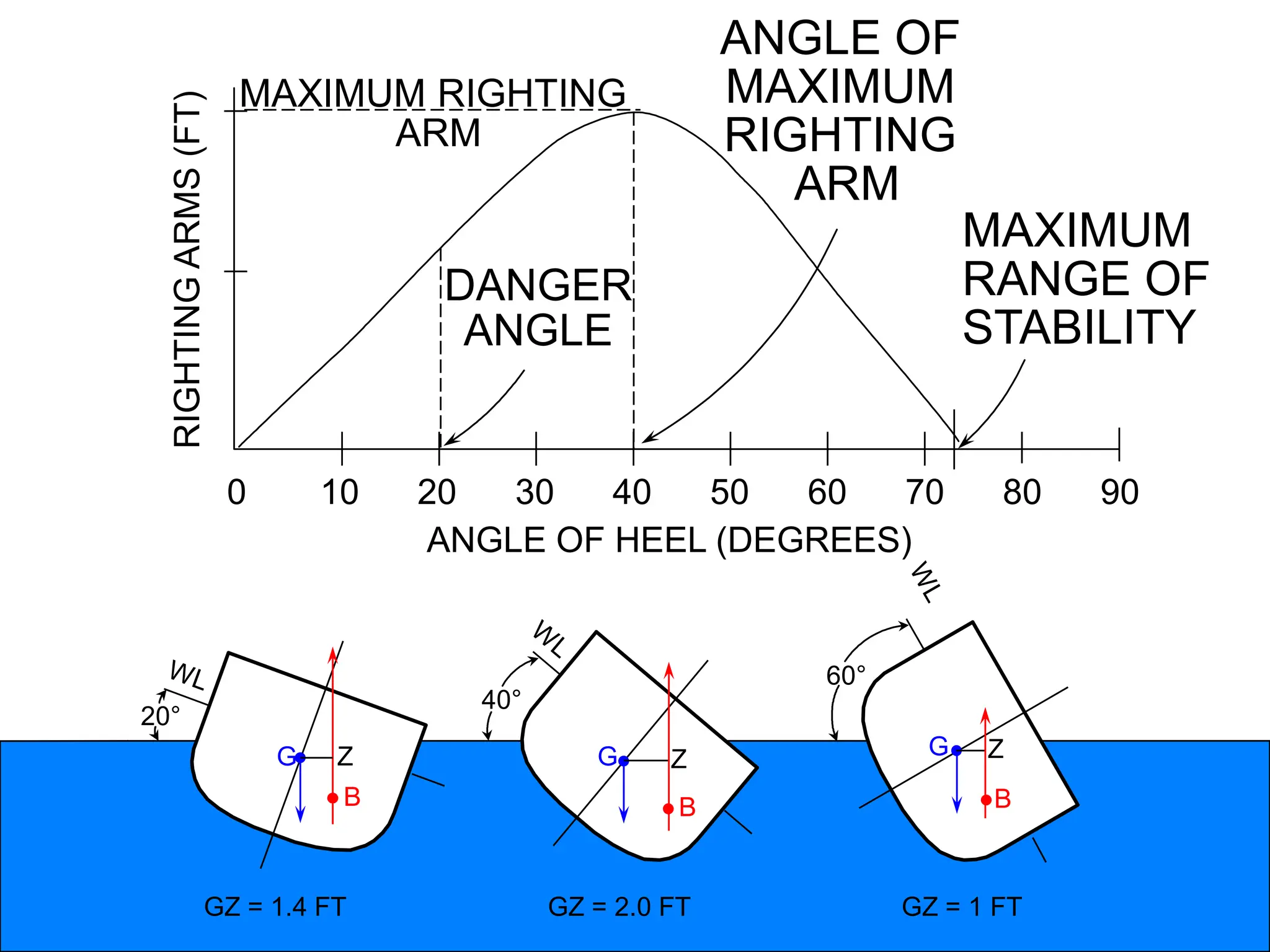 RIGHTING
ARMS
(FT)
ANGLE OF HEEL (DEGREES)
90
60
30
0 10 20 40 50 70 80
20°
G
B
Z
40°
G
B
Z
60°
G
B
Z
GZ = 1.4 FT GZ = 2.0 FT GZ = 1 FT
MAXIMUM RIGHTING
ARM
ANGLE OF
MAXIMUM
RIGHTING
ARM
DANGER
ANGLE
MAXIMUM
RANGE OF
STABILITY
 