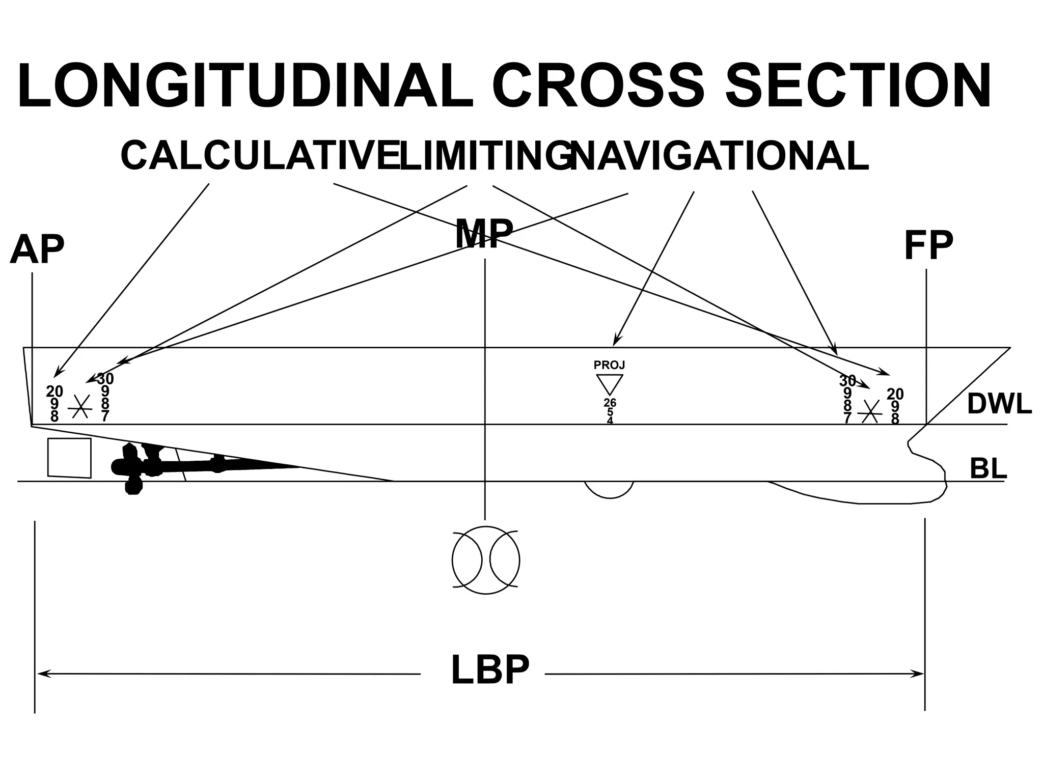 DWL
BL
LONGITUDINAL CROSS SECTION
FP
AP MP
LBP
20
9
8
30
9
8
7
20
9
8
30
9
8
7
26
5
4
PROJ
CALCULATIVE NAVIGATIONAL
LIMITING
 