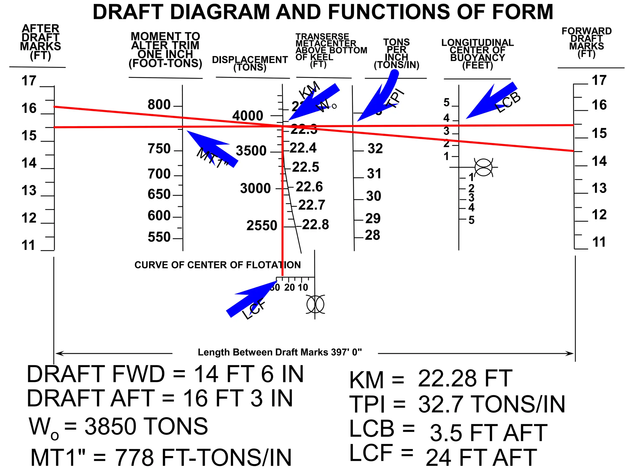 DRAFT DIAGRAM AND FUNCTIONS OF FORM
17
16
15
14
13
12
11
800
4000
3500
3000
2550
750
700
650
600
550
AFTER
DRAFT
MARKS
(FT)
MOMENT TO
ALTER TRIM
ONE INCH
(FOOT-TONS) DISPLACEMENT
(TONS)
22.2
22.3
22.4
22.5
22.6
22.7
22.8
TRANSERSE
METACENTER
ABOVE BOTTOM
OF KEEL
(FT)
28
29
30
31
32
33
5
4
3
2
1
1
2
3
4
5
11
12
13
14
15
16
17
TONS
PER
INCH
(TONS/IN)
LONGITUDINAL
CENTER OF
BUOYANCY
(FEET)
FORWARD
DRAFT
MARKS
(FT)
CURVE OF CENTER OF FLOTATION
30 20 10
Length Between Draft Marks 397' 0"
DRAFT FWD = 14 FT 6 IN
DRAFT AFT = 16 FT 3 IN
Wo = 3850 TONS
KM =
TPI =
LCB =
LCF =
MT1" = 778 FT-TONS/IN
22.28 FT
32.7 TONS/IN
3.5 FT AFT
24 FT AFT
 