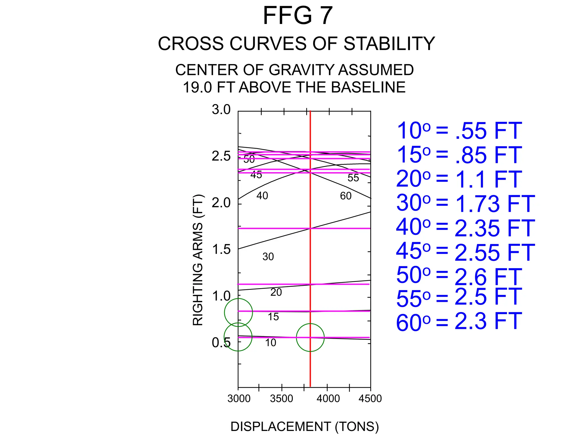 FFG 7
CROSS CURVES OF STABILITY
CENTER OF GRAVITY ASSUMED
19.0 FT ABOVE THE BASELINE
DISPLACEMENT (TONS)
RIGHTING
ARMS
(FT)
3000 3500 4000 4500
40
30
20
15
10
60
55
45
50
3.0
2.5
2.0
1.5
1.0
0.5
10o =
15o =
20o =
30o =
40o =
45o =
50o =
55o =
60o =
.55 FT
.85 FT
1.1 FT
1.73 FT
2.35 FT
2.55 FT
2.6 FT
2.5 FT
2.3 FT
 