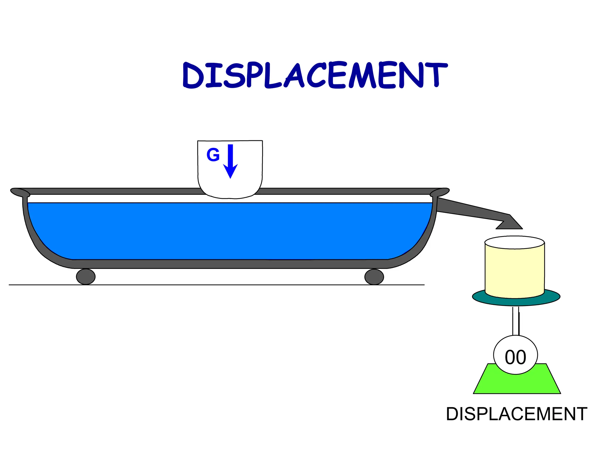 DISPLACEMENT
00
G
DISPLACEMENT
 