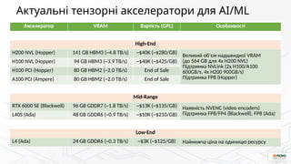 Актуальні тензорні акселератори для AI/ML
Акселератор VRAM Вартість (GPL) Особливості
High-End
H200 NVL (Hopper) 141 GB HBM3 (~4.8 TB/s) ~$40K (~$280/GB)
Великий об’єм надшвидкої VRAM
(до 564 GB для 4x H200 NVL)
Підтримка NVLink (2x H100/A100
600GB/s, 4x H200 900GB/s)
Підтримка FP8 (Hopper)
H100 NVL (Hopper) 94 GB HBM3 (~3.9 TB/s) ~$40K (~$425/GB)
H100 PCI (Hopper) 80 GB HBM2 (~2.0 TB/s) End of Sale
A100 PCI (Ampere) 80 GB HBM2 (~2.0 TB/s) End of Sale
Mid-Range
RTX 6000 SE (Blackwell) 96 GB GDDR7 (~1.8 TB/s) ~$13K (~$135/GB) Наявність NVENC (video encoders)
Підтримка FP8/FP4 (Blackwell), FP8 (Ada)
L40S (Ada) 48 GB GDDR6 (~0.9 TB/s) ~$10K (~$210/GB)
Low-End
L4 (Ada) 24 GB GDDR6 (~0.3 TB/s) ~$3K (~$125/GB) Найнижча ціна на одиницю ресурсу
 