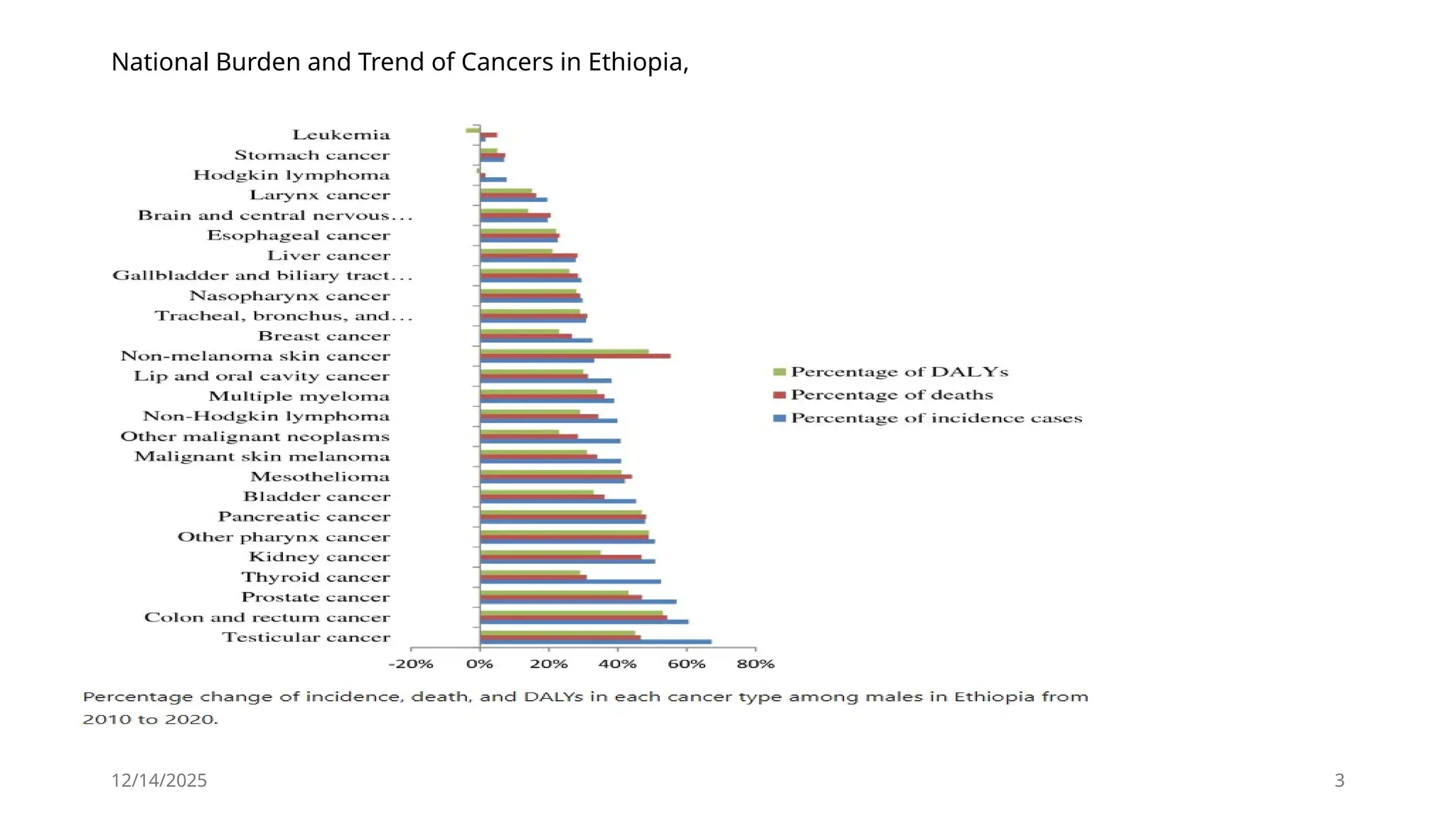 12/14/2025 3
National Burden and Trend of Cancers in Ethiopia,
 