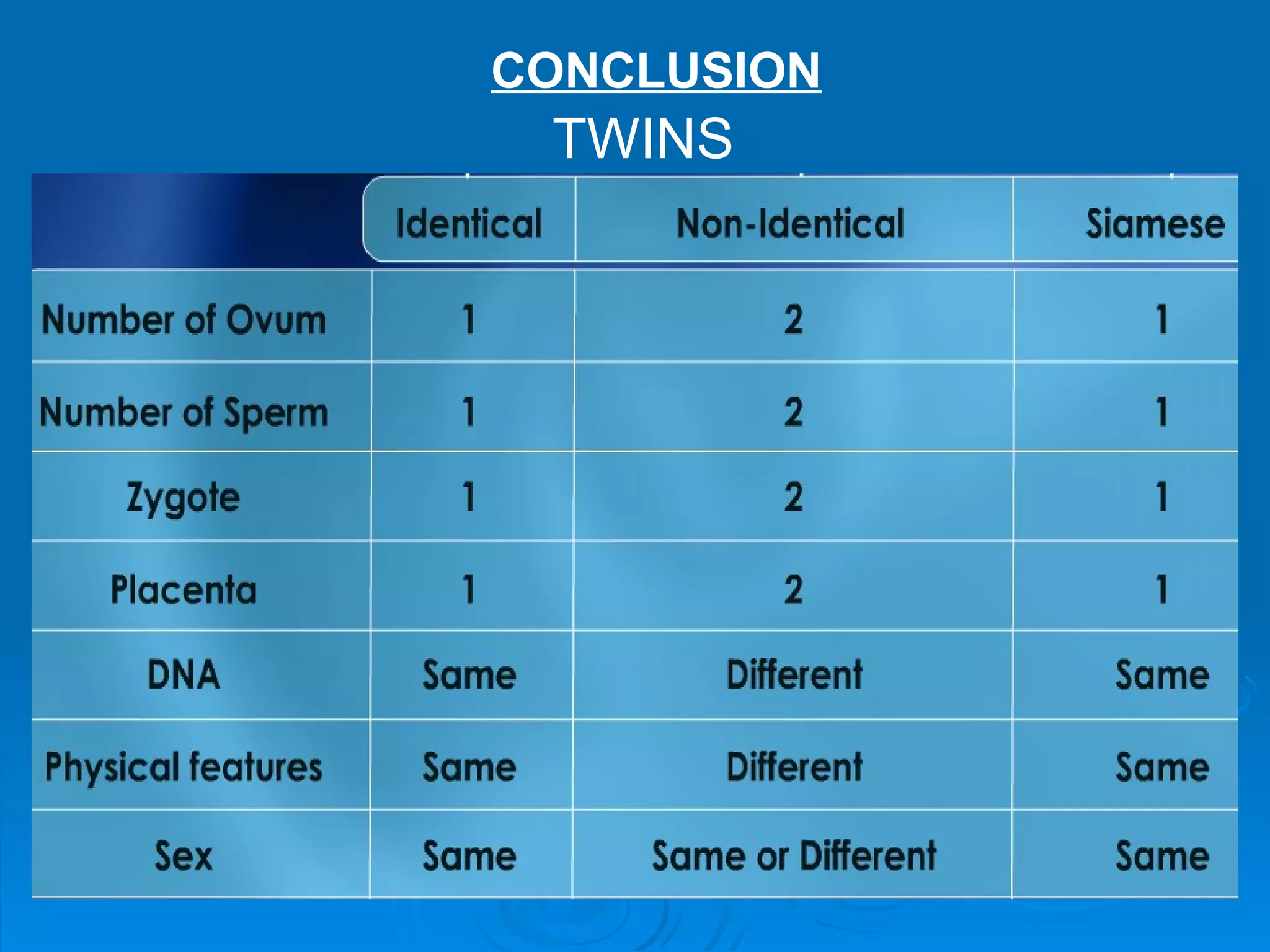 CONCLUSION
 TWINS
 