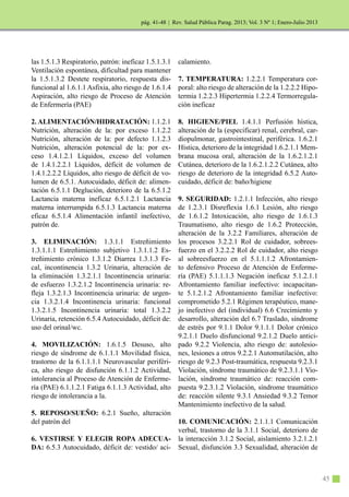 | Rev. Salud Pública Parag. 2013; Vol. 3 Nº 1; Enero-Julio 2013
45
las 1.5.1.3 Respiratorio, patrón: ineficaz 1.5.1.3.1
Ventilación espontánea, dificultad para mantener
la 1.5.1.3.2 Destete respiratorio, respuesta dis-
funcional al 1.6.1.1 Asfixia, alto riesgo de 1.6.1.4
Aspiración, alto riesgo de Proceso de Atención
de Enfermería (PAE)
2. ALIMENTACIÓN/HIDRATACIÓN: 1.1.2.1
Nutrición, alteración de la: por exceso 1.1.2.2
Nutrición, alteración de la: por defecto 1.1.2.3
Nutrición, alteración potencial de la: por ex-
ceso 1.4.1.2.1 Líquidos, exceso del volumen
de 1.4.1.2.2.1 Líquidos, déficit de volumen de
1.4.1.2.2.2 Líquidos, alto riesgo de déficit de vo-
lumen de 6.5.1. Autocuidado, déficit de: alimen-
tación 6.5.1.1 Deglución, deterioro de la 6.5.1.2
Lactancia materna ineficaz 6.5.1.2.1 Lactancia
materna interrumpida 6.5.1.3 Lactancia materna
eficaz 6.5.1.4 Alimentación infantil inefectivo,
patrón de.
3. ELIMINACIÓN: 1.3.1.1 Estreñimiento
1.3.1.1.1 Estreñimiento subjetivo 1.3.1.1.2 Es-
treñimiento crónico 1.3.1.2 Diarrea 1.3.1.3 Fe-
cal, incontinencia 1.3.2 Urinaria, alteración de
la eliminación 1.3.2.1.1 Incontinencia urinaria:
de esfuerzo 1.3.2.1.2 Incontinencia urinaria: re-
fleja 1.3.2.1.3 Incontinencia urinaria: de urgen-
cia 1.3.2.1.4 Incontinencia urinaria: funcional
1.3.2.1.5 Incontinencia urinaria: total 1.3.2.2
Urinaria, retención 6.5.4 Autocuidado, déficit de:
uso del orinal/wc.
4. MOVILIZACIÓN: 1.6.1.5 Desuso, alto
riesgo de síndrome de 6.1.1.1 Movilidad física,
trastorno de la 6.1.1.1.1 Neurovascular periféri-
ca, alto riesgo de disfunción 6.1.1.2 Actividad,
intolerancia al Proceso de Atención de Enferme-
ría (PAE) 6.1.1.2.1 Fatiga 6.1.1.3 Actividad, alto
riesgo de intolerancia a la.
5. REPOSO/SUEÑO: 6.2.1 Sueño, alteración
del patrón del
6. VESTIRSE Y ELEGIR ROPA ADECUA-
DA: 6.5.3 Autocuidado, déficit de: vestido/ aci-
calamiento.
7. TEMPERATURA: 1.2.2.1 Temperatura cor-
poral: alto riesgo de alteración de la 1.2.2.2 Hipo-
termia 1.2.2.3 Hipertermia 1.2.2.4 Termorregula-
ción ineficaz
8. HIGIENE/PIEL 1.4.1.1 Perfusión hística,
alteración de la (especificar) renal, cerebral, car-
diopulmonar, gastrointestinal, periférica. 1.6.2.1
Hística, deterioro de la integridad 1.6.2.1.1 Mem-
brana mucosa oral, alteración de la 1.6.2.1.2.1
Cutánea, deterioro de la 1.6.2.1.2.2 Cutánea, alto
riesgo de deterioro de la integridad 6.5.2 Auto-
cuidado, déficit de: baño/higiene
9. SEGURIDAD: 1.2.1.1 Infección, alto riesgo
de 1.2.3.1 Disreflexia 1.6.1 Lesión, alto riesgo
de 1.6.1.2 Intoxicación, alto riesgo de 1.6.1.3
Traumatismo, alto riesgo de 1.6.2 Protección,
alteración de la 3.2.2 Familiares, alteración de
los procesos 3.2.2.1 Rol de cuidador, sobrees-
fuerzo en el 3.2.2.2 Rol de cuidador, alto riesgo
al sobreesfuerzo en el 5.1.1.1.2 Afrontamien-
to defensivo Proceso de Atención de Enferme-
ría (PAE) 5.1.1.1.3 Negación ineficaz 5.1.2.1.1
Afrontamiento familiar inefectivo: incapacitan-
te 5.1.2.1.2 Afrontamiento familiar inefectivo:
comprometido 5.2.1 Régimen terapéutico, mane-
jo inefectivo del (individual) 6.6 Crecimiento y
desarrollo, alteración del 6.7 Traslado, síndrome
de estrés por 9.1.1 Dolor 9.1.1.1 Dolor crónico
9.2.1.1 Duelo disfuncional 9.2.1.2 Duelo antici-
pado 9.2.2 Violencia, alto riesgo de: autolesio-
nes, lesiones a otros 9.2.2.1 Automutilación, alto
riesgo de 9.2.3 Post-traumática, respuesta 9.2.3.1
Violación, síndrome traumático de 9.2.3.1.1 Vio-
lación, síndrome traumático de: reacción com-
puesta 9.2.3.1.2 Violación, síndrome traumático
de: reacción silente 9.3.1 Ansiedad 9.3.2 Temor
Mantenimiento inefectivo de la salud.
10. COMUNICACIÓN: 2.1.1.1 Comunicación
verbal, trastorno de la 3.1.1 Social, deterioro de
la interacción 3.1.2 Social, aislamiento 3.2.1.2.1
Sexual, disfunción 3.3 Sexualidad, alteración de
pág. 41-48
 