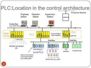 PLC:Location in the control architecture
Engineer
station

Operator
station

Supervisor
Station

Enterprise Network
gateway

direct I/O

Field Stations

data concentrators,
not programmable,
but configurable

41

CPU
I/O
COM 2

Sensor Bus (e.g. ASI)

gateway

COM

FB
gateway

small PLC

PLC

Field Bus
COM
CPU

COM
I/O
I/O
I/O

COM
CPU

Field Bus
COM
CPU
I/O
I/O
I/O
I/O

directly connected
I/O

Control Station
with Field Bus

COM1

PLC

CPU
COM1
COM 2
I/O
I/O
I/O
I/O

large
PLCs

CPU
COM1
I/O
I/O
I/O
I/O
I/O

Control Bus
(e.g. Ethernet)

Field Devices

 