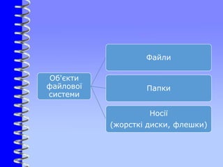 Об'єкти
файлової
системи
Файли
Папки
Носії
(жорсткі диски, флешки)
 
