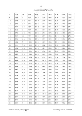 F ก : F F F F : F
72
F ก
1 31 61 91 121 151 181 211 241 271ก
2 32 62 92 ก 122 152 ก 182 212 242 272ก
3 ก 33 63 93 123 ก 153 183ก 213 243 273
4 34 64 ก 94 124 154 184 214 244 274
5 35 ก 65 95 125 155 185 215ก 245 275
6 ก 36 66 96 126 156 186 216 246 276ก
7 37 67 97 127 157 187ก 217 247 277ก
8 38 68ก 98 128 158 188 218 248 278
9 39 69 ก 99 129 159 189 219 ก 249 279ก
10 40 70 100 130 ก 160 190ก 220 250 280ก
11 41 71 ก 101 ก 131 ก 161 191ก 221ก 251 281
12 42 72 ก 102 132 162 192 222 252 282
13 43 73 103 ก 133 163 ก 193 223ก 253ก 283
14 44 74 104 134 ก 164 194 224 254 284
15 45 ก 75 105 135 165 195 225 255 285
16 46 76 ก 106 136 166 196 226 256 286
17 47 ก 77 107 ก 137 167 197 227 257 287
18 ก 48 78 108 138 168 198ก 228 258 288
19 49 ก 79 109 139 169 ก 199 229ก 259ก 289
20 50 80 110 ก 140 170 200 230 260ก 290
21 51 81 111 141 171 201 231 261ก 291
22 52 82 112 142 ก 172 202 232 262ก 292
23 53 83 ก 113 ก 143 173 ก 203 233 263ก 293
24 54 84 ก 114 ก 144 ก 174 204 234 264 294
25 55 85 115 145 175 205 235 265 295
26 56 ก 86 ก 116 ก 146 ก 176 206ก 236ก 266 296
27 57 87 117 147 177 207 237 267 297
28 ก 58 ก 88 118 148 178 208 238 268 298ก
29 59 89 119 149 179 209 239 269 299
30 60 90 120 150 180ก 210 240 270 300
 