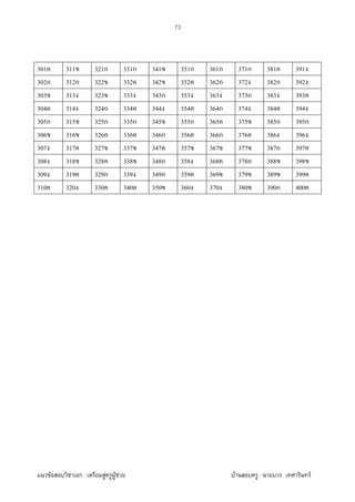 F ก : F F F F : F
73
301 311 321ก 331ก 341 351ก 361ก 371ก 381 391
302ก 312ก 322 332 342 352 362ก 372 382ก 392
303 313 323 333 343ก 353 363 373ก 383 393
304 314 324ก 334 344 354 364ก 374 384 394
305ก 315 325ก 335ก 345 355ก 365 375 385ก 395ก
306 316 326 336 346ก 356 366ก 376 386 396
307 317 327 337 347 357 367 377 387ก 397
308 318 328 338 348ก 358 368 378ก 388 398
309 319 329ก 339 349ก 359 369 379 389 399
310 320 330 340 350 360 370 380 390ก 400
 