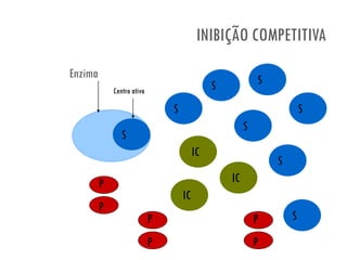 INIBIÇÃO COMPETITIVA
Enzima
Centro ativo
IC
S
S
IC
IC
IC
IC
SP
P
SS
S
S
S S
S
P
P
P
P
 