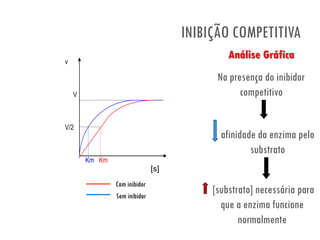 INIBIÇÃO COMPETITIVA
[substrato] necessária para
que a enzima funcione
normalmente
afinidade da enzima pelo
substrato
Na presença do inibidor
competitivo
Análise Gráficav
V
V/2
Km Km s
Com inibidor
Sem inibidor
[s]
 