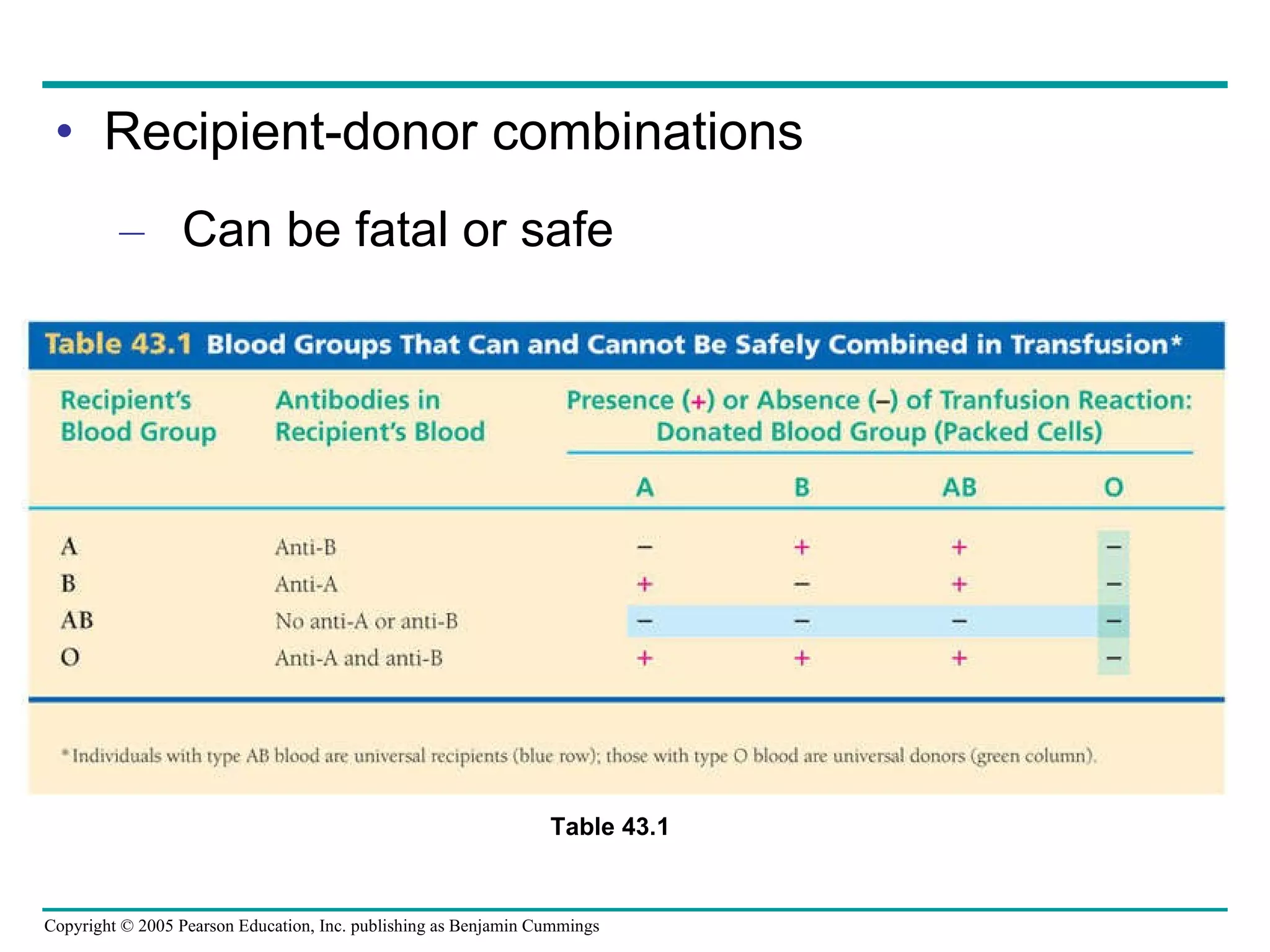 Recipient-donor combinations Can be fatal or safe Table 43.1 