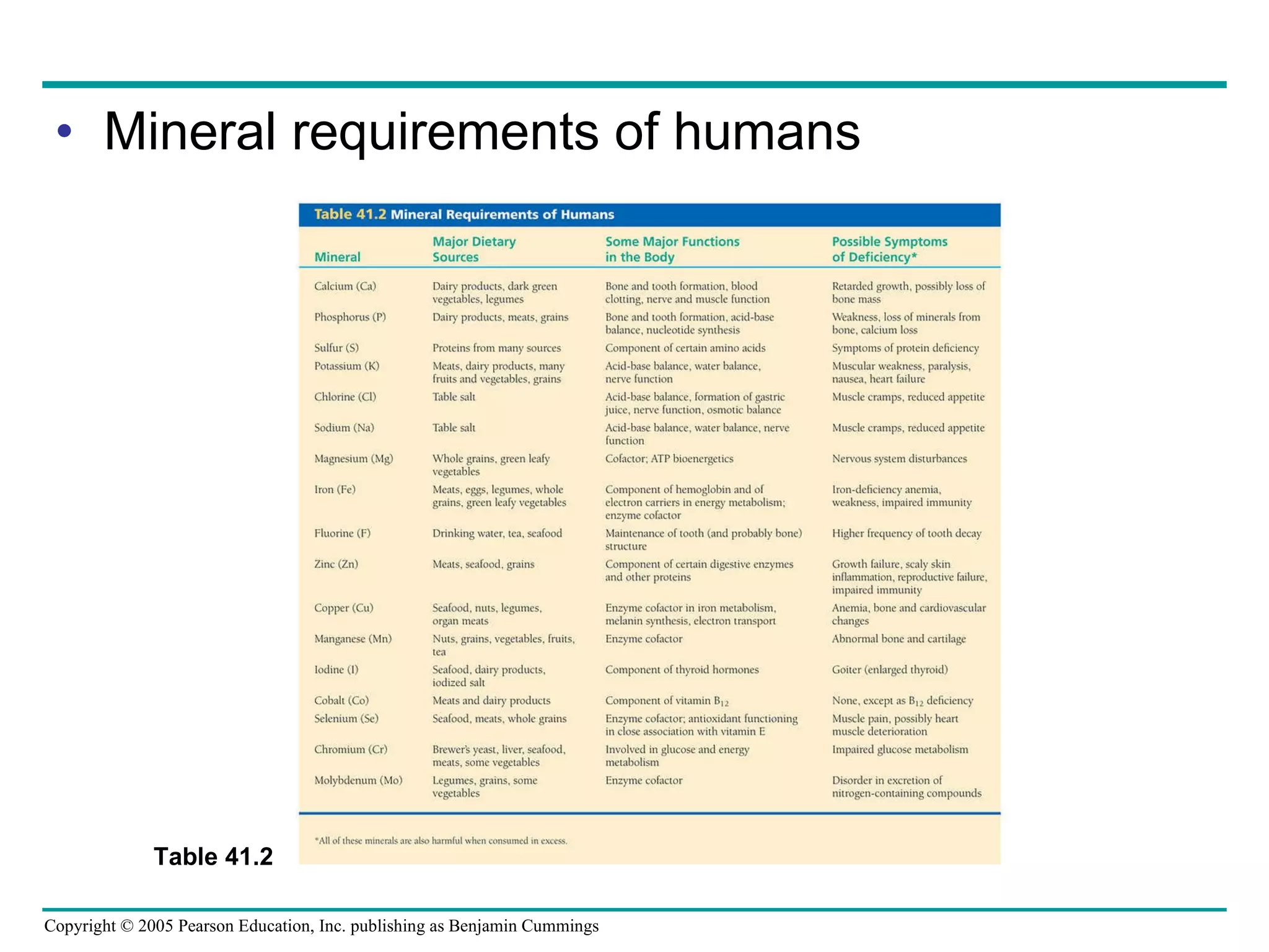 Mineral requirements of humans Table 41.2 