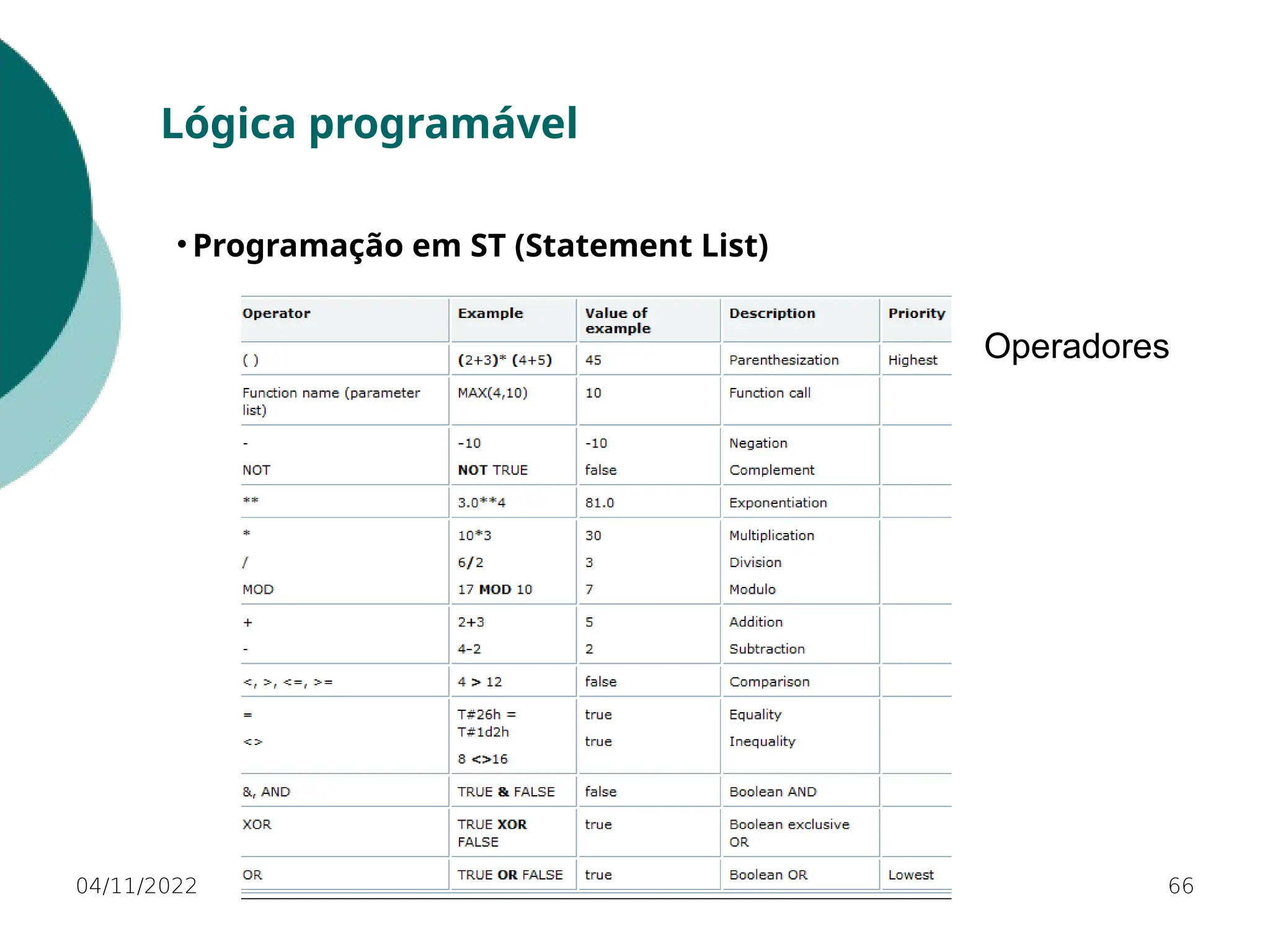 04/11/2022 66
Lógica programável
• Programação em ST (Statement List)
Operadores
 