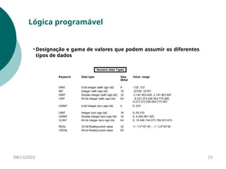 04/11/2022 15
Lógica programável
• Designação e gama de valores que podem assumir os diferentes
tipos de dados
 