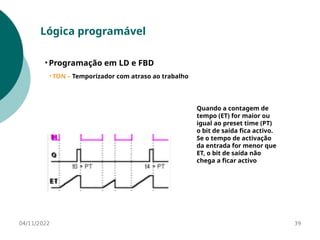 04/11/2022 39
Lógica programável
• Programação em LD e FBD
• TON – Temporizador com atraso ao trabalho
Quando a contagem de
tempo (ET) for maior ou
igual ao preset time (PT)
o bit de saída fica activo.
Se o tempo de activação
da entrada for menor que
ET, o bit de saída não
chega a ficar activo
 