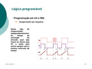 04/11/2022 41
Lógica programável
• Programação em LD e FBD
• TP – Temporizador por impulsos
Neste tipo de
temporizador,
independentemente
do tempo de
activação da
entrada, quer seja
maior ou menor que
PT, a saída está
activa sempre com o
mesmo intervalo de
tempo.
 