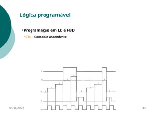 04/11/2022 44
Lógica programável
• Programação em LD e FBD
• CTU – Contador Ascendente
 