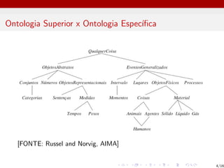 Ontologia Superior x Ontologia Especı́fica
[FONTE: Russel and Norvig, AIMA]
4/16
 