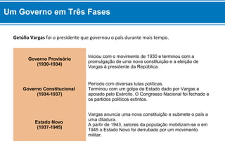 Governo Provisório
(1930-1934)
Iniciou com o movimento de 1930 e terminou com a
promulgação de uma nova constituição e a eleição de
Vargas à presidente da República.
Governo Constitucional
(1934-1937)
Período com diversas lutas políticas.
Terminou com um golpe de Estado dado por Vargas e
apoiado pelo Exército. O Congresso Nacional foi fechado e
os partidos políticos extintos.
Estado Novo
(1937-1945)
Vargas anuncia uma nova constituição e submete o país a
uma ditadura.
A partir de 1943, setores da população mobilizam-se e em
1945 o Estado Novo foi derrubado por um movimento
militar.
Getúlio Vargas foi o presidente que governou o país durante mais tempo.
Um Governo em Três Fases
 