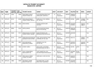 ANTALYA TİCARET VE SANAYİ
                                         ODASI ÜYE LİSTESİ


                 TİCARET ODA
SIRA   TSMK      SİCİL NO SİCİL NO TİCARET UNVANI              ADRES                        GRUP   SON GRUP           NEVİ      TELEFON FAX            EMAİL        DURUM

1156   ANTALYA   41644      43844   ZAHİD İNŞAAT EMLAK         KLÜP ERDOĞAN KONUTLARI         41   68.31.01           LİMİTED Ş 2286698,M                           Faal
                                    TAAHHÜT SANAYİ VE          GÜRSU MAH. KONYAALTI                Gayrimenkul                  uh:242244


1157   ANTALYA   62123      64369   ZARYA EMLAK İNŞAAT         GÜRSU MH. 318 SK. MAKBUL       41   68.31.01           LİMİTED Ş 2421660      228208    calibe@d     Askı
                                    TURİZM TİCARET LİMİTED     APT. NO:10/6                        Gayrimenkul                               7         om-invest


1158   ANTALYA   31568      33649   ZEKAİ DOĞAN                ÖZGÜRLÜK MAH.M.AKİF            41   68.31.01           HAKİKİ ŞA 242334539              zekaidog     Askı
                                                               CAD.NO:5                            Gayrimenkul                  43345394,              an@burc


1159   ANTALYA   55878      58144   ZEKİYE DİNCER              ULUÇ MH.MUSTAFA KEMAL          41   68.31.01           HAKİKİ ŞA 229651624                           Faal
                                                               BULV.24.CD.A.KILINÇ                 Gayrimenkul                  70350MUH


1160   ANTALYA   45228      47417   ZENON EMLAK VE YATIRIM     ÇAĞLAYAN MAHALLESİ             41   68.31.01           ANONİM Ş 242323252                            Faal
                                    TURİZM TİCARET ANONİM      BARINAKLAR BULVARI NO:65            Gayrimenkul                 6


1161   ANTALYA   60125      62379   ZEREN EMLAK BİLGİSAYAR     YEŞİL TEPE MH.MİTHAT PAŞA      41   68.31.01           LİMİTED Ş 248 47 42              info@zer     Askı
                                    ÇİÇEKÇİLİK GIDA İLETİŞİM   CD.BERKE APT.NO:129/A               Gayrimenkul                                         enticaret.


1162   ANTALYA   18950      20827   ZEUS GIDA EMLAK            HIZIRREİS CD.ALTAN             41   68.31.01           LİMİTED Ş 242248219              zeusemla     Askı
                                    MÜŞAVİRLİĞİ TURİZM         APT.NO:15/A                         Gayrimenkul                  6Buro:2477             k@hotma


1163   ANTALYA   68637      70824   ZEYNEP CENKCİ              UNCALI MAH. 1218 SOKAK         41   68.20.02           HAKİKİ ŞA 2447340      244734                 Faal
                                                               İNCEDAĞ KONAK NO:CBL/19             Kendine ait veya                          2


1164   ANTALYA   62840      65081   ZİGGY TURİZM İNŞAAT        LARA TURİZM YOLU 1001          41   68.31.01           LİMİTED Ş 352199524    352199                 Askı
                                    EMLAK SANAYİ VE            SOK.RESTPARK SİTESİ B BLOK          Gayrimenkul                  70300        6-24735


1165   ANTALYA   18290      20169   ZİRVE EMLAK TURİZM         LİMAN MAH. 33 SOK. NO:18/D     41   68.31.01           LİMİTED Ş 024223707                           Faal
                                    TİCARET VE SANAYİ                                              Gayrimenkul                  07BÜRO:0


1166   ANTALYA   18980      20856   ZSM İNŞAAT TURİZM          KIZILSARAY MAH. 73. SOK.       41   68.31.01           ANONİM Ş 024224858                            Askı
                                    EMLAK TİCARET VE           ÖNAL KONUT İŞ MERKEZİ               Gayrimenkul                 51MUH:02



                                                                                                                                                                           106
 