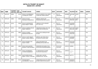 ANTALYA TİCARET VE SANAYİ
                                         ODASI ÜYE LİSTESİ


                 TİCARET ODA
SIRA   TSMK      SİCİL NO SİCİL NO TİCARET UNVANI            ADRES                        GRUP   SON GRUP       NEVİ      TELEFON FAX           EMAİL   DURUM

 111   ANTALYA   59324      61578   ANTALYA GAYRİMENKUL      ANTALYA ISPARTA YOLU ÜZERİ     41   68.31.01       ANONİM Ş 324781802     323725           Askı
                                    YATIRIMLARI TİCARET      100.METRE PINARLI MEVKİİ            Gayrimenkul             12            4


 112   ANTALYA   44063      46256   ANTALYA İLKON            ŞİRİNYALI MAHALLESİ            41   68.31.01       LİMİTED Ş Muh:24224    242324           Askı
                                    EMLAKÇILIK MÜŞAVİRLİK    ÖZGÜRLÜK BULVARI 2.ÇETİN            Gayrimenkul              45720-242    6272


 113   ANTALYA   42102      44300   ANTALYA RESIDENCES       LİMAN MH. 26.SK. BAHADIR       41   68.31.01       LİMİTED Ş 024225950                     Askı
                                    EMLAK İNŞAAT TURİZM      APT. NO:10 D:2                      Gayrimenkul              44MUH:02


 114   ANTALYA   44416      46608   ANTALYA SERKAN EMLAK     YEŞİLBAHÇE MAHALLESİ 1448      41   68.31.01       LİMİTED Ş 242313169    242248           Askı
                                    İNŞAAT MİMARLIK          SOKAK HACI SEVİM ÇELİK              Gayrimenkul              0Muh:2422    5964


 115   ANTALYA   43770      45963   ANTALYA UZMAN            DUACI KÖYÜ GEBEŞLER MAH.       41   68.31.01       LİMİTED Ş 242322623                     Faal
                                    MADENCİLİK NAKLİYAT      NO:28/A                             Gayrimenkul              2;Buro:532


 116   ANTALYA   41162      43364   ANTALYA YAPIT İNŞAAT     ŞİRİNYALI MH.TEKELİOĞLU        41   68.31.01       LİMİTED Ş 242248360                     Askı
                                    EMLAK TURİZM TEMİZLİK    CD.GAZİ APT.NO:8/3 LARA             Gayrimenkul              63243000,


 117   ANTALYA   49470      51753   ANTALYAHOMES YAPI        ÇAĞLAYAN MAHALLESİ             41   68.31.01       LİMİTED Ş 242312405                     Faal
                                    EMLAK TURİZM             BARINAKLAR BULVARI N:5/5            Gayrimenkul              4-0242324


 118   ANTALYA   52604      54883   ANTALYUM ALIŞVERİŞ       KEMERAĞZI MH.KUNDU YOLU        41   68.32.02 Bir   LİMİTED Ş 6356564                       Askı
                                    MERKEZİ YÖNETİM İNŞAAT   ANTALİUM ALIŞVERİŞ MERKEZİ          ücret veya


 119   ANTALYA   71531      73704   ANTEX GAYRİMENKUL        ALTINKUM MAH.22.CADDE          41   68.31.01       LİMİTED Ş (___)___                      Faal
                                    YATIRIM DANIŞMANLIK      PLATİN SİT.B BLOK NO:1              Gayrimenkul              __ __


 120   ANTALYA   68167      70355   ANTEYHOMES EMLAK         GÜRSU MAH. 329 SOK.            41   68.31.01       LİMİTED Ş 2427718                       Faal
                                    İNŞAAT TEKSTİL TERCÜME   KARAKAYA APT. NO:30/4               Gayrimenkul


 121   ANTALYA   58989      61243   ANTFEM İNŞAAT            FENER MAHALLESİ 1971 SOKAK     41   68.31.01       LİMİTED Ş 053250735                     Askı
                                    GAYRİMENKUL TAAHHÜT      ZEYNEP KARA SİTESİ B BLOK           Gayrimenkul              552384910



                                                                                                                                                                11
 