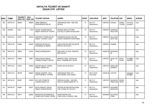 ANTALYA TİCARET VE SANAYİ
                                         ODASI ÜYE LİSTESİ


                 TİCARET ODA
SIRA   TSMK      SİCİL NO SİCİL NO TİCARET UNVANI              ADRES                       GRUP   SON GRUP       NEVİ      TELEFON FAX            EMAİL       DURUM

 188   ANTALYA   66458      68685   BAME MİMARLIK              YEŞİLBAHÇE MAH. 1480 SOK.     41   68.31.01       LİMİTED Ş 2436324      243832    smmmug      Faal
                                    MÜHENDİSLİK EMLAK          NO:44/2                            Gayrimenkul                           7-24383   urcoskun


 189   KEMER     3162        3162   BARAK TURİZM EMLAK         MERKEZ MAH.ATATÜRK            41   68.31.01       LİMİTED Ş 242824708                          Askı
                                    İNŞAAT BESİCİLİK TİCARET   CAD.NO:37 ÇAMYUVA BELDESİ          Gayrimenkul              7Muh:2428


 190   ANTALYA   45727      47916   BARANER TURİZM EMLAK       PINARBAŞI MAHALLESİ 706       41   68.31.01       LİMİTED Ş Muh:24224                          Faal
                                    İNŞAAT TAAHHÜT GIDA        SOKAK CANSEVER APARTMANI           Gayrimenkul              48791-228


 191   ANTALYA   53364      55642   BARINAKLAR EMLAK           ÇAĞLAYAN MH.2067 SK.ŞAHİN     41   68.31.01       LİMİTED Ş 3354656                            Askı
                                    DANIŞMANLIK İNŞAAT         SİTESİ A BLOK NO:1                 Gayrimenkul


 192   ANTALYA   39604      41812   BARIŞ DURMUŞOĞLU           KIŞLA MAH. 57.SOK. KORHAN     41   68.31.01       HAKİKİ ŞA 024224483                          Askı
                                                               İŞM. NO:20/7                       Gayrimenkul              66


 193   ANTALYA   16992      18861   BARIŞ EMLAK İNŞAAT         ŞİRİNYALI MAH. ÖZGÜRLÜK       41   68.31.01       LİMİTED Ş 0(242) 316   0(242)    baris@ba    Faal
                                    TURİZM TİCARET LİMİTED     BULV. YASEMİN APT. NO:95           Gayrimenkul              26           316 26    risemlak.


 194   ANTALYA   24342      26265   BASKIN EMLAK TURİZM        ELMALI MH.25.SK.NO:8          41   68.31.01       LİMİTED Ş 242241768                          Askı
                                    İNŞAAT SANAYİ VE                                              Gayrimenkul              02485907,


 195   ANTALYA   66708      68930   BAŞAK GÜNDEM - NİLS        YEŞİLBAHÇE MAH.1471           41   68.31.02 Bir   HAKİKİ ŞA 3167735                basakgün    Faal
                                    GAYRİ MENKUL YATIRIM       SOK.ÇINARLI CAD.HASAN              ücret veya                                      dem@su


 196   ANTALYA   28497      30485   BAY-GİR OTOMOTİV           ZERDALİLİK MAH. 1385.SOK.     41   68.31.01       LİMİTED Ş 024232222 024224                   Askı
                                    TURİZM SANAYİ VE           HACI ALİ MANAVUŞAK APT. A          Gayrimenkul              76Buro:024 19746


 197   ANTALYA   20993      22877   BAYIK KARAVİL EMLAK        ÖZGÜRLÜK MAH.MİTHATPAŞA       41   68.31.01       LİMİTED Ş 024234645                          Askı
                                    İNŞAAT KONFEKSİYON         CAD.YILMAZ APT.NO:91/A             Gayrimenkul              490242346


 198   ANTALYA   48415      50602   BEDESTEN GAYRİMENKUL       FENER MAHALLESİ               41   68.31.01       ANONİM Ş Muh:24224                           Askı
                                    HİZMETLERİ TARIM TURİZM    TEKELİOĞLU CADDESİ 1996            Gayrimenkul             37006



                                                                                                                                                                     18
 