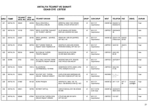 ANTALYA TİCARET VE SANAYİ
                                         ODASI ÜYE LİSTESİ


                 TİCARET ODA
SIRA   TSMK      SİCİL NO SİCİL NO TİCARET UNVANI             ADRES                          GRUP   SON GRUP       NEVİ      TELEFON FAX          EMAİL      DURUM

 221   ANTALYA   38220      40336   BİLAL KÖLEOĞLU -          ŞİRİNYALI MAH.1523 SOKAK         41   68.31.01       HAKİKİ ŞA 024224114                       Faal
                                    KÖLEOĞLU EMLAK            KEMAL EYİLER SİTESİ KAT:1             Gayrimenkul              640242316


 222   ANTALYA   16130      17975   BİNYIL ELEKTRİK TAAHHÜT   ULUS MAHALLESİ RASİH             41   68.31.01       LİMİTED Ş 024234435                       Askı
                                    VE TİCARET LİMİTED        KAPLAN CADDESİ NO:30/B                Gayrimenkul              38


 223   ANTALYA   24267      26190   BİROL ŞAHİNOL - ŞAHİNOL   SİNAN MH.1280.SK.ŞAHİNOL         41   68.31.01       HAKİKİ ŞA 024231176   024232              Askı
                                    İNŞAAT                    APT.NO:11/6                           Gayrimenkul              07Muh:024   25193


 224   ANTALYA   67535      69729   BKT TURİZM TEMİZLİK       ARAPSUYU MAH.635 SOKAK           41   68.31.01       LİMİTED Ş 3432122     343212              Faal
                                    İNŞAAT GIDA TAŞIMACILIK   PERİHAN KOMAÇ APT.NO:12/1             Gayrimenkul                          2


 225   ANTALYA   56234      58498   BLD EMLAK TURİZM          BAHÇECİK MH.ATATÜRK              41   68.31.01       LİMİTED Ş (242) 243                       Askı
                                    TEKSTİL İNŞAAT            CD.NO:362/D BELDİBİ 2                 Gayrimenkul              69 20


 226   SERİK     3720        3720   BLK CANLI HAYVAN TARIM    AKDENİZ MAH.ATIF ZENGİN          41   68.31.01       LİMİTED Ş 242722917                       Faal
                                    OTOMOTİV İNŞAAT EMLAK     CAD.YAVUZ SOK.NEJAT                   Gayrimenkul              1


 227   ANTALYA   70335      72514   BLUEDREAM                 KEMERAĞZI KÖYÜ LİMAK LARA        41   68.31.01       LİMİTED Ş 0242 244                        Faal
                                    GAYRİMENKUL YATIRIM       OTEL KARŞISI K:8 D:23                 Gayrimenkul              51 65


 228   ANTALYA   53933      56208   BOLPAR YAPI, TURİZM,      ÇAĞLAYAN MAH.BARINAKLAR          41   68.31.01       ANONİM Ş (___)___                         Faal
                                    EMLAK, TEMİZLİK SANAYİ    BULVARI COŞKUN APT.NO:120             Gayrimenkul             __ __


 229   ANTALYA   61880      64128   BORA PEKŞEN               ARAPSUYU MAH. 100. YIL           41   68.31.01       HAKİKİ ŞA 247 11 67   247 11   muserref   Faal
                                                              BULV. 5M MİGROS AVM İÇİ 18/C          Gayrimenkul                          29       uysal@m


 230   ANTALYA   48521      50708   BOYBEYİ ARTUÇ             VARLIK MAHALLESİ 186.SOKAK       41   68.31.02 Bir   HAKİKİ ŞA 242244473                       Askı
                                                              NO:9/B                                ücret veya               3Muh:2422


 231   ANTALYA   65668      67904   BOZ-KOTAN TURİZM GIDA     ETİLER MH.882.SK.SAFA            41   68.31.01       LİMİTED Ş 3121357                         Faal
                                    EMLAK İNŞAAT ORMAN        APT.NO:30/1                           Gayrimenkul



                                                                                                                                                                     21
 