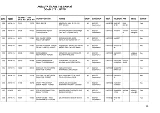 ANTALYA TİCARET VE SANAYİ
                                         ODASI ÜYE LİSTESİ


                 TİCARET ODA
SIRA   TSMK      SİCİL NO SİCİL NO TİCARET UNVANI             ADRES                         GRUP   SON GRUP      NEVİ      TELEFON FAX          EMAİL        DURUM

 298   ANTALYA   70193      72373   DİLEK İMECİK              ARAPSUYU MAH. 5. CD. EKE        41   68.31.01      HAKİKİ ŞA 0242 247    0242                  Faal
                                                              APT. NO:44/A                         Gayrimenkul             32 66       243 32


 299   ANTALYA   67526      69720   DİNARATAMA İNŞAAT         TAHILPAZARI MAH. İSMETPAŞA      41   68.31.01      LİMİTED Ş 2473079     247307   arsumson     Faal
                                    TURİZM EMLAK              CAD. KİLİT 1 İŞHANI KAT:3            Gayrimenkul                         9        mez@hot


 300   ANTALYA   54791      57063   DNC EMLAK TURİZM          SOĞUCAKSU MH.SERİK              41   68.31.01      LİMİTED Ş 2442957                           Askı
                                    İNŞAAT VE İNŞAAT          ASFALTI ANFAŞ YANI NO:141            Gayrimenkul


 301   ANTALYA   19593      21467   DOĞANLAR EMLAK TURİZM     YEŞİLBAHÇE MAHALLESİ METİN      41   68.31.01      LİMİTED Ş 024232176                         Askı
                                    TİCARET LİMİTED ŞİRKETİ   KASAPOĞLU CADDESİ BAKIR              Gayrimenkul             86


 302   ANTALYA   25338      27260   DOĞUŞ EMLAK               ÇAĞLAYAN MAH.BARINAKLAR         41   68.31.01      LİMİTED Ş 242349373            info@astr    Askı
                                    RESTAURANT TURİZM         BUL İBRAHİM ELMAS                    Gayrimenkul             536                  aemlak.c


 303   ANTALYA   42070      44268   DORUK YAPIM EMLAK         FENER MAH. ÖZGÜRLÜK             41   68.31.01      LİMİTED Ş 024232300   024232                Faal
                                    İNŞAAT TURİZM SANAYİ      BULVARI MURATOĞLU APT.B              Gayrimenkul             410242324   30200


 304   ANTALYA   18868      20746   DOSTLAR EMLAK TURİZM      KIZILSARAY MAH.                 41   68.31.01      LİMİTED Ş 024224798                         Askı
                                    SANAYİ VE TİCARET         AYAKKABICILAR ÇARŞISI                Gayrimenkul             89Muh:024


 305   ANTALYA   20396      22274   DOSTLAR EMLAK TURİZM      KIZILSARAY MH. 77 SK. HALİL     41   68.31.01      LİMİTED Ş 024224742                         Askı
                                    SANAYİ VE TİCARET         TÜLÜLER PASAJI. NO:6                 Gayrimenkul             32


 306   ANTALYA   44186      46379   DROST PROJE GRUP          ZERDALİLİK MAHALLESİ            41   68.31.01      LİMİTED Ş 242312544                         Askı
                                    EMLAK İNŞAAT TİCARET      BURHANETTİN ONAT CADDESİ             Gayrimenkul             43354657


 307   KEMER     4531        4531   DTR-INTERCONNECTION       SARIÖREN MH.TURİZM CD.SEK       41   68.31.01      LİMİTED Ş 824699082   824744   ozbinici_r   Faal
                                    EMLAK YATIRIM             ÇARŞISI NO:13/A-2                    Gayrimenkul             47506       9        eyhan@h


 308   ANTALYA   70304      72483   DURAN CELBİŞ - MEDU       ÇALKAYA MAH.108 SOK.NO:6/K      41   68.31.01      HAKİKİ ŞA 0532 300                          Faal
                                    GAYRİMENKUL OTO ALIM                                           Gayrimenkul             77



                                                                                                                                                                    28
 