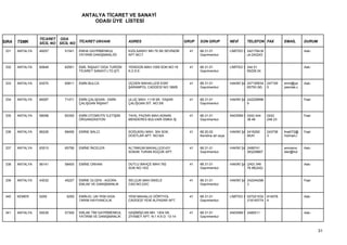 ANTALYA TİCARET VE SANAYİ
                                         ODASI ÜYE LİSTESİ


                 TİCARET ODA
SIRA   TSMK      SİCİL NO SİCİL NO TİCARET UNVANI             ADRES                           GRUP   SON GRUP           NEVİ      TELEFON FAX           EMAİL       DURUM

 331   ANTALYA   49257      51541   EMHA GAYRİMENKUL          KIZILSARAY MH.79 SK.SEVİNDİK      41   68.31.01           LİMİTED Ş 2421764,M                         Askı
                                    YATIRIM DANIŞMANLIĞI      APT.NO:7                               Gayrimenkul                  uh:242243


 332   ANTALYA   60648      62901   EMİL İNŞAAT GIDA TURİZM   YENİGÜN MAH.1059 SOK.NO:18        41   68.31.01           LİMİTED Ş 244 51                            Askı
                                    TİCARET SANAYİ LTD.ŞTİ.   K:2 D:5                                Gayrimenkul                  65229 24


 333   ANTALYA   63570      65811   EMİN BULCA                ÜÇGEN MAHALLESİ ESKİ              41   68.31.01           HAKİKİ ŞA 247109534    247109   emin@ya     Askı
                                                              ŞARAMPOL CADDESİ NO:188/B              Gayrimenkul                  65750 (M)    5        piemlak.c


 334   ANTALYA   69287      71471   EMİN ÇALIŞGAN - EMİN      ULUÇ MAH. 1118 SK. YAŞAR          41   68.31.01           HAKİKİ ŞA 242228996                         Faal
                                    ÇALIŞGAN İNŞAAT           ÇALIŞGAN SİT. NO:3/8                   Gayrimenkul                  9


 335   ANTALYA   58098      60355   EMİN OTOMOTİV İLETİŞİM    TAHIL PAZARI MAH.ADNAN            41   68.31.01           ANONİM Ş 0242 444      0242                 Faal
                                    ORGANİZASYON              MENDERES BULVARI EMKA İŞ               Gayrimenkul                 36 46         248 23


 336   ANTALYA   66226      68456   EMİNE BALCI               SOĞUKSU MAH. 304 SOK.             41   68.20.02           HAKİKİ ŞA 2416292      243738   firat072@   Faal
                                                              DOSTLAR APT. NO:9/A                    Kendine ait veya             MUH          3        hotmail.c


 337   ANTALYA   63515      65756   EMİNE İNCELER             ALTINKUM MAHALLESİ 431            41   68.31.01           HAKİKİ ŞA 2489741               emineinc    Askı
                                                              SOKAK TURAN KÜÇÜK APT.                 Gayrimenkul                  (M)229667             eler@hot


 338   ANTALYA   56141      58405   EMİNE ORHAN               DUTLU BAHÇE MAH.762               41   68.31.01           HAKİKİ ŞA (242) 346                         Askı
                                                              SOK.NO:10/2                            Gayrimenkul                  76 88(242)


 339   ANTALYA   43032      45227   EMİNE ÜLGEN - AGORA       SELÇUK MAH.İSKELE                 41   68.31.01           HAKİKİ ŞA 242244296                         Faal
                                    EMLAK VE DANIŞMANLIK      CAD.NO:23/C                            Gayrimenkul                  3


 340   KEMER     5259        5259   EMİN-EL UN YEM GIDA       YENİ MAHALLE DÖRTYOL              41   68.31.01           LİMİTED Ş 027221532    814578               Askı
                                    TARIM HAYVANCILIK         CADDESİ YENİ ALPASAR APT.              Gayrimenkul                  218145774    4


 341   ANTALYA   55039      57309   EMLAK TİM GAYRİMENKUL     HAŞİMİŞCAN MH. 1304 SK.           41   68.31.01           ANONİM Ş 2485511                            Askı
                                    YATIRIM VE DANIŞMANLIK    ZİYABEY APT. N:1 K:6 D: 13-14          Gayrimenkul



                                                                                                                                                                            31
 