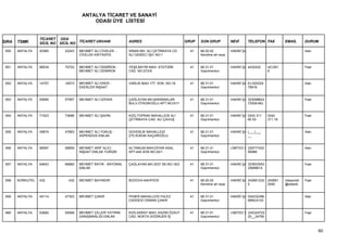 ANTALYA TİCARET VE SANAYİ
                                          ODASI ÜYE LİSTESİ


                  TİCARET ODA
SIRA   TSMK       SİCİL NO SİCİL NO TİCARET UNVANI            ADRES                         GRUP   SON GRUP           NEVİ        TELEFON FAX         EMAİL       DURUM

 650   ANTALYA    20365      22243   MEHMET ALİ CİVELEK -     SİNAN MH. ALİ ÇETİNKAYA CD.     41   68.20.02           HAKİKİ ŞA                                   Askı
                                     CİVELEK KIRTASİYE        ALİ GEBİZLİ İŞH. NO:1                Kendine ait veya


 651   ANTALYA    68534      70722   MEHMET ALİ DEMİROK -     YEŞİLBAYIR MAH. ATATÜRK         41   68.31.01           HAKİKİ ŞA 4432422      421261               Faal
                                     MEHMET ALİ DEMİROK       CAD. NO:272/A                        Gayrimenkul                               6


 652   ANTALYA    14757      16573   MEHMET ALİ EKER -        VARLIK MAH.177. SOK. NO:16      41   68.31.01           HAKİKİ ŞA Ev:024224                         Askı
                                     EKERLER İNŞAAT                                                Gayrimenkul                  78918


 653   ANTALYA    55690      57957   MEHMET ALİ GÖVEN         ÇAĞLAYAN MH.BARINAKLAR          41   68.31.01           HAKİKİ ŞA 323098624                         Faal
                                                              BULV.ÖTKÜNOĞLU APT.NO:91/1           Gayrimenkul                  72939-MU


 654   ANTALYA    71523      73696   MEHMET ALİ ŞAHİN         KIZILTOPRAK MAHALLESİ ALİ       41   68.31.01           HAKİKİ ŞA 0242 311     0242                 Faal
                                                              ÇETİNKAYA CAD. ALİ ÇAVUŞ             Gayrimenkul                  60 53        311 16


 655   ANTALYA    45674      47863   MEHMET ALİ YOKUŞ -       GÜVENLİK MAHALLESİ              41   68.31.01           HAKİKİ ŞA (___)___                          Askı
                                     ASPENDOS EMLAK           275.SOKAK KAÇAROĞLU                  Gayrimenkul                  __


 656   ANTALYA    56597      58859   MEHMET ARİF ALICI        ALTINKUM MAH.DİYAR ASAL         41   68.31.01           LİMİTED Ş 229777422                         Askı
                                     İNŞAAT EMLAK TURİZM      APT.444 SOK.NO:24/1                  Gayrimenkul                  95966


 657   ANTALYA    64643      66880   MEHMET BAYIK - BAYÜNAL   ÇAĞLAYAN MH.2037 SK.NO:18/2     41   68.31.01           HAKİKİ ŞA 323833553                         Faal
                                     EMLAK                                                         Gayrimenkul                  25668614


 658   KORKUTEL   432          432   MEHMET BAYINDIR          BOZOVA NAHİYESİ                 41   68.20.02           HAKİKİ ŞA 242661232    242661   mbayindir   Faal
                                                                                                   Kendine ait veya             5            2040     @isbank.


 659   ANTALYA    45114      47303   MEHMET ÇAKIR             FENER MAHALLESİ FALEZ           41   68.31.01           HAKİKİ ŞA 024232386                         Askı
                                                              CADDESİ OSMAN ÇAKIR                  Gayrimenkul                  66MUH:02


 660   ANTALYA    53682      55958   MEHMET ÇİLLER YATIRIM    KIZILSARAY MAH. KAZIM ÖZALP     41   68.31.01           LİMİTED Ş (242)24722                        Faal
                                     DANIŞMANLIĞI EMLAK       CAD. NOKTA DOĞRUER İŞ                Gayrimenkul                  20__24790



                                                                                                                                                                         60
 