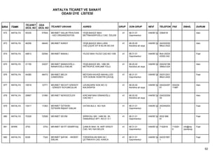 ANTALYA TİCARET VE SANAYİ
                                         ODASI ÜYE LİSTESİ


                 TİCARET ODA
SIRA   TSMK      SİCİL NO SİCİL NO TİCARET UNVANI           ADRES                           GRUP   SON GRUP           NEVİ      TELEFON FAX          EMAİL       DURUM

 672   ANTALYA   55335      57604   MEHMET HALUK PEHLİVAN   YEŞİLBAHÇE MAH.                   41   68.31.01           HAKİKİ ŞA 2384518                          Askı
                                    - H2O ORGANİZASYON      METİNKASAPOĞLU CAD. ÖZLEM              Gayrimenkul


 673   ANTALYA   46256      48445   MEHMET KARAY            YEŞİLBAHÇE MAH.LARA               41   68.20.02           HAKİKİ ŞA 242322030                        Askı
                                                            CAD.ÇİÇEK SİT.B BLOK.NO:3/A            Kendine ait veya             9Muh:2422


 674   ANTALYA   49812      52094   MEHMET MAKALI           YILDIZ MAH.YILDIZ CAD.NO:13/B     41   68.31.01           HAKİKİ ŞA Muh:24224                        Faal
                                                                                                   Gayrimenkul                  43052-242


 675   ANTALYA   31155      33227   MEHMET MANAVOĞLU -      YEŞİLBAHÇE MH. 1480.SK.           41   68.20.02           HAKİKİ ŞA 024232198                        Askı
                                    MANAVOĞLU EMLAK         METROPOL KIRCAMİ YOLU                  Kendine ait veya             39Muh:024


 676   ANTALYA   44280      46473   MEHMET MELİH            MEYDAN KAVAĞI MAHALLESİ           41   68.31.01           HAKİKİ ŞA 242312201                        Faal
                                    CANDOĞDU                1570 SOKAK HÜSEYİN ÇAVUŞ               Gayrimenkul                  8Muh:2422


 677   ANTALYA   16518      12771   MEHMET NECATİ GÖKSOY    UZUNÇARSI SOK.NO:12               41   68.20.02           HAKİKİ ŞA 024224357   024224               Askı
                                    - GÖKSOY KUYUMCULUK     KALEKAPISI                             Kendine ait veya             61          11687


 678   ANTALYA   29967      31990   MEHMET NERGİZCİLER      KIRCAMİ MAH.SİNANOĞLU             41   68.20.02           HAKİKİ ŞA 024232206                        Askı
                                                            CAD.NO:1                               Kendine ait veya             04


 679   ANTALYA   15417      17263   MEHMET ÖZTEKİN -        VATAN BULV. NO:16/A               41   68.31.01           HAKİKİ ŞA 242345203                        Faal
                                    ÖZTEKİN İNŞAAT EMLAK                                           Gayrimenkul                  7


 680   ANTALYA   70329      72508   MEHMET SEVİM            ŞİRİNYALI MH. 1488 SK. 3K.        41   68.31.01           HAKİKİ ŞA 0532 688                         Faal
                                                            HAMURSUZ APT. NO:21 D:1                Gayrimenkul                  81


 681   SERİK     3753        3753   MEHMET SEYİT DEMİRTAŞ   ÇAMLIK MAH. M. AKİF ERSOY         41   68.31.01           HAKİKİ ŞA 7152916     715291   info@res    Faal
                                                            CAD. NO:18/A BELEK                     Gayrimenkul                              6        osortprop


 682   ANTALYA   6336        7324   MEHMET ŞAFAK - AKSEKİ   YÜKSEKALAN MAH.ALİ                41   68.31.01           HAKİKİ ŞA 242321661                        Faal
                                    EMLAK                   ÇETİNKAYA CAD. KANCA                   Gayrimenkul                  1



                                                                                                                                                                        62
 