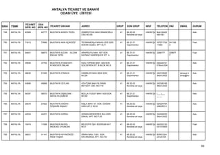 ANTALYA TİCARET VE SANAYİ
                                         ODASI ÜYE LİSTESİ


                 TİCARET ODA
SIRA   TSMK      SİCİL NO SİCİL NO TİCARET UNVANI           ADRES                       GRUP   SON GRUP           NEVİ      TELEFON FAX           EMAİL       DURUM

 749   ANTALYA   40569      42777   MUSTAFA AHSEN TEZEL     ZÜMRÜTOVA MAH.SİNANOĞLU       41   68.20.02           HAKİKİ ŞA Muh:02422                         Askı
                                                            CAD.NO:65                          Kendine ait veya             485156 -


 750   ANTALYA   71813      73986   MUSTAFA AKIN AÇIKGÖZ    TEOMANPAŞA MAHALLESİ 2205     41   68.31.01           HAKİKİ ŞA 337071724    241165               Faal
                                                            SOKAK GÜZEL APT.ALTI               Gayrimenkul                  11652        2


 751   ANTALYA   54601      56873   MUSTAFA ALCAN - ALCAN   ARAPSUYU MAH. 607 SOK.        41   68.31.01           HAKİKİ ŞA 2286777      228677               Faal
                                    EMLAK OFİSİ             KAYMAZ KARDEŞLER SİT. A            Gayrimenkul                               7


 752   ANTALYA   35648      37752   MUSTAFA ATASEVER -      KIZILTOPRAK MAH. 929.SOK.     41   68.31.01           HAKİKİ ŞA 024224721                         Askı
                                    ATASEVER EMLAK          GÜLDEREN SİT. B BLOK NO:5          Gayrimenkul                  01Buro:024


 753   ANTALYA   48836      51020   MUSTAFA ATMACA          HABİBLER MAH.5634 SOK.        41   68.31.01           HAKİKİ ŞA 242316522             atmaca-tr   Askı
                                                            NO:26                              Gayrimenkul                  2Muh:2423             endy@ho


 754   ANTALYA   43696      45889   MUSTAFA CEYLAN          ATATÜRK MAH.YILDIRIM          41   68.20.02           HAKİKİ ŞA 242326165                         Askı
                                                            BEYAZIT CAD. NO:115                Kendine ait veya             3Muh:2422


 755   ANTALYA   54297      56570   MUSTAFA DİŞBUDAK -      MOLLA YUSUF MAH.1429 SOK.     41   68.31.01           HAKİKİ ŞA (___)___                          Askı
                                    ANTALYA ŞUBESİ          NO:50                              Gayrimenkul                  __ __


 756   ANTALYA   25579      27502   MUSTAFA DOĞAN -         KIŞLA MAH. 57. SOK. DOĞAN     41   68.20.02           HAKİKİ ŞA 024224794                         Askı
                                    ÖZŞAHİN İNŞAAT          HAN KAT:3 NO:6                     Kendine ait veya             24BÜRO:0


 757   ANTALYA   42024      44221   MUSTAFA GÜRSU           ADNAN MENDERES BULVARI        41   68.20.02           HAKİKİ ŞA 242248330                         Askı
                                                            ERKAL APT. NO:7-25                 Kendine ait veya             3Muh:2422


 758   ANTALYA   10474      11936   MUSTAFA İNCEEL -        BELEDİYE İŞH. BODRUM KAT      41   68.20.02           HAKİKİ ŞA 242322123                         Faal
                                    AKDENİZ OYUNCAK         NO:1                               Kendine ait veya             031310500


 759   ANTALYA   38931      41141   MUSTAFA KAYAKÖKÖZ -     SİNAN MAH. 1281. SOK.         41   68.20.02           HAKİKİ ŞA BÜRO:024                          Askı
                                    İREM YAŞAR              KAYAKÖKÖZ APT. NO:7/D              Kendine ait veya             23124164



                                                                                                                                                                     69
 