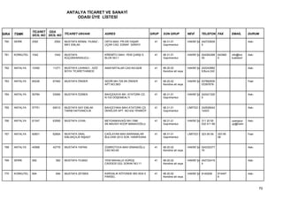 ANTALYA TİCARET VE SANAYİ
                                          ODASI ÜYE LİSTESİ


                  TİCARET ODA
SIRA   TSMK       SİCİL NO SİCİL NO TİCARET UNVANI            ADRES                          GRUP   SON GRUP           NEVİ      TELEFON FAX           EMAİL       DURUM

 760   SERİK      2592        2592   MUSTAFA KEMAL YILMAZ -   ORTA MAH. PR.DR.YAŞAR            41   68.31.01           HAKİKİ ŞA 242722628                         Askı
                                     MKY EMLAK                UÇAR CAD. ESNAF SARAYI                Gayrimenkul                  5


 761   KORKUTEL   1042        1042   MUSTAFA                  KİREMİTLİ MAH. YENİ ÇARŞI 5.     41   68.31.01           HAKİKİ ŞA 024264368    643460   info@kor    Askı
                                     KÜÇÜKKARASUCU -          BLOK NO:1                             Gayrimenkul                  00           0        kutelieml


 762   ANTALYA    10350      11271   MUSTAFA LAHNACI - AZİZ   ANAFARTALAR CAD.NO:62/B          41   68.20.02           HAKİKİ ŞA 242242882                         Askı
                                     BOYA TİCARETHANESİ                                             Kendine ait veya             9;Buro:242


 763   ANTALYA    65226      67462   MUSTAFA ÖNDER            SEDİR MH.729 SK.ÖNDER            41   68.20.02           HAKİKİ ŞA 537892930                         Faal
                                                              APT.NO:38/3                           Kendine ait veya             03397878-


 764   ANTALYA    50784      53064   MUSTAFA ÖZMEN            BAHÇEKAYA MH. ATATÜRK CD.        41   68.31.01           HAKİKİ ŞA 242421320                         Askı
                                                              N:103 DÖŞEMEALTI                      Gayrimenkul                  5


 765   ANTALYA    57751      60010   MUSTAFA SAY EMLAK        BAHÇEYAKA MAH.ATATÜRK CD.        41   68.31.01           LİMİTED Ş 242936042                         Askı
                                     TARIM HAYVANCILIK        DEKELER APT. NO:432 YENİKÖY           Gayrimenkul                  12423


 766   ANTALYA    61347      63595   MUSTAFA UYAN             MEYDANKAVAĞI MH.1596             41   68.31.01           HAKİKİ ŞA 311 20 55             uyangour    Askı
                                                              SK.MAVİAY KOOP.MANAVOĞLU              Gayrimenkul                  532 411 69            up@hotm


 767   ANTALYA    60601      62854   MUSTAFA ÜNAL             ÇAĞLAYAN MAH.BARINAKLAR          41   68.31.01           LİMİTED Ş 323 06 59    323 06               Faal
                                     EMLAKÇILIK İNŞAAT        BULVARI 2012 SOK. HANİFEANA           Gayrimenkul                               59


 768   ANTALYA    40568      42776   MUSTAFA YAPAN            ZÜMRÜTOVA MAH.SİNANOĞLU          41   68.20.02           HAKİKİ ŞA 024232377                         Askı
                                                              CAD.NO:65                             Kendine ait veya             70


 769   SERİK      582          582   MUSTAFA YILMAZ           YENİ MAHALLE KÜRÜŞ               41   68.20.02           HAKİKİ ŞA 242722419                         Askı
                                                              CADDESİ GÜL SOKAK NO:11               Kendine ait veya             4


 770   KORKUTEL   694          694   MUSTAFA ZEYBEK           KARGALIK KÖYÜNDE 693 ADA 5       41   68.20.02           HAKİKİ ŞA 8145208      814447               Askı
                                                              PARSEL                                Kendine ait veya                          6



                                                                                                                                                                          70
 