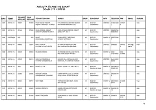 ANTALYA TİCARET VE SANAYİ
                                          ODASI ÜYE LİSTESİ


                  TİCARET ODA
SIRA   TSMK       SİCİL NO SİCİL NO TİCARET UNVANI            ADRES                        GRUP   SON GRUP           NEVİ     TELEFON FAX           EMAİL     DURUM

 804   ANTALYA    49587      51870   NİCE HOUSE EMLAK         ETİLER MAHALLESİ 835 SOKAK     41   68.31.01           LİMİTED Ş 3120312(M 247821               Askı
                                     İNŞAAT TAAHHÜT TİCARET   AKA APARTMANI NO:23/2               Gayrimenkul                  )         5


 805   ANTALYA    25144      27066   NİHAL EMLAK İNŞAAT       VARLIK MAH. 203 SOK. NİMET     41   68.31.01           LİMİTED Ş 024224746                      Askı
                                     SANAYİ TURİZM TİCARET    ŞANLI APT. NO:1                     Gayrimenkul                  64BÜRO:0


 806   GAZİPAŞA   433          433   NİHAT                    CUMHURİYET MEYDANI             41   68.31.01           HAKİKİ ŞA 242572245                      Faal
                                     ÇELENOĞLU-GAZİPAŞA       ATARAY APT.NO:1                     Gayrimenkul                  7


 807   ANTALYA    69900      72081   NİKOL EMLAK              ALTINKUM MAH.ATATÜRK           41   68.31.01           LİMİTED Ş 2485562     244402   dom.tr@   Faal
                                     KUYUMCULUK TURİZM        BULVARI NO:234 BAYRAM               Gayrimenkul                              3        mail.ru


 808   ANTALYA    33404      35503   NİLGÜN DOĞAN             ALTINDAĞ MAHALLESİ 100.YIL     41   68.31.01           HAKİKİ ŞA 0242        0242               Askı
                                                              BULVARI ÜÇLER APT.8/3               Gayrimenkul                  312218002   312865


 809   ANTALYA    47825      50013   NİSA GAYRİMENKUL         BAHÇELİEVLER MAHALLESİ         41   68.31.01           LİMİTED Ş Muh:24223                      Askı
                                     YATIRIM DANIŞMANLIK      KONYAALTI CADDESİ İ.KONUK           Gayrimenkul                  83000


 810   ANTALYA    3931        4810   NİYAZİ ÇETİN             SEBZE VE MEYVE HALİ NO:11      41   68.20.02           HAKİKİ ŞA 242338019                      Askı
                                                                                                  Kendine ait veya             03380130,


 811   ANTALYA    23380      25284   NOVUM TURİZM             LİMAN MAHALLESİ 33 SOKAK       41   68.31.01           LİMİTED Ş 242259179                      Askı
                                     DANIŞMANLIK TASARIM      YEŞİL VAHA SİTESİ B2 BLOK           Gayrimenkul                  8


 812   ANTALYA    68564      70751   NUR HEŞE                 TOROS MAH.805 SOK. KAAN        41   68.31.01           HAKİKİ ŞA 229409534   344236             Faal
                                                              APT. NO:3/2                         Gayrimenkul                  57171       4


 813   ANTALYA    40233      42443   NURAN LİMONCU            HABİBLER MAH.SÜTÇÜLER          41   68.20.02           HAKİKİ ŞA 024236132                      Askı
                                                              CAD.NO:389                          Kendine ait veya             14


 814   ANTALYA    48916      51100   NURETTİN ŞAHİN           YENİ MAHALLE 2452 SOKAK        41   68.31.01           HAKİKİ ŞA 3255873     242339             Askı
                                                              NO:40                               Gayrimenkul                              3115



                                                                                                                                                                     74
 