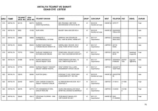 ANTALYA TİCARET VE SANAYİ
                                         ODASI ÜYE LİSTESİ


                 TİCARET ODA
SIRA   TSMK      SİCİL NO SİCİL NO TİCARET UNVANI            ADRES                          GRUP   SON GRUP           NEVİ      TELEFON FAX           EMAİL        DURUM

 815   ANTALYA   64133      66373   NURGÜL                   MELTEM MAH. 3807 SOK.            41   68.20.02           HAKİKİ ŞA 2370177                            Faal
                                    KARATAŞ-NURGÜL           MAVİAKDENİZ SİTESİ B BLOK             Kendine ait veya


 816   ANTALYA   8952       10108   NURİ ARIN                BALBEY MAH.409.SOK.NO:4          41   68.20.02           HAKİKİ ŞA 024224209                          Askı
                                                                                                   Kendine ait veya             72Buro:024


 817   ANTALYA   28680      30669   NURİŞOĞLU                ŞİRİNYALI MH.ÖZGÜRLÜK            41   68.31.01           LİMİTED Ş 242323642                          Askı
                                    GAYRİMENKUL YATIRIM      BLV.1494 SK.NİHAL HANIM APT.          Gayrimenkul                  2Muh:2422


 818   ANTALYA   63202      65443   NURKEYHANİ İNŞAAT        SARISU MAH.159 SOK. NO:2         41   68.31.01           LİMİTED Ş 247 52                             Askı
                                    TURİZM EMLAK SANAYİ VE   UZAŞ TENİS SİTESİ H BLOK              Gayrimenkul                  94(M)


 819   ANTALYA   70770      72946   NURLAN TAŞIMACILIK       FENER MAH. BÜLENT ECEVİT         41   68.31.01           LİMİTED Ş 0242 339              hedefmali    Faal
                                    KUYUMCULUK EMLAK         BLV. HACI GÜLSÜM KAYAR APT.           Gayrimenkul                  99 65                 muşavirlik


 820   ANTALYA   61858      64106   NURÖZ MADENCİLİK         ÖĞRETMENEVLERİ MAH. 19.          41   68.31.01           LİMİTED Ş 229304524    243707   ozgursen     Askı
                                    EMLAK İNŞAAT GIDA        CAD. ÖMER KAŞTAN APT.                 Gayrimenkul                  81864(M)     7(M)     1@hotma


 821   ANTALYA   57779      60038   NURSAZ İNŞAAT TAAHHÜT    YENİ TURİZM YOLU LARA            41   68.31.01           LİMİTED Ş (242)24719                         Faal
                                    EMLAK TURİZM TEKSTİL     DOĞANKENT SİTESİ D BLOK               Gayrimenkul                  102471509


 822   ANTALYA   53818      56094   NURTEN ŞANLI             KONYAALTI CAD. DENİZ MAH.        41   68.20.02           HAKİKİ ŞA (242)23799                         Askı
                                                             N.IŞIKDEMİR APT. NO:10/6              Kendine ait veya             06


 823   ANTALYA   62430      64674   ODA TURİZM OTOMOTİV      ALTINKUM MAH.445.SOK. NO:7       41   68.31.01           LİMİTED Ş 3118313      311506                Faal
                                    İNŞAAT TAAHHÜT EMLAK     KONYAALTI                             Gayrimenkul                               1


 824   ANTALYA   62476      64719   OFİ DANIŞMANLIK ÖZEL     GÜZELOBA MAHALLESİ RAUF          41   68.31.01           LİMİTED Ş 3124530      312166                Faal
                                    SAĞLIK REKLAM            DENKTAŞ CADDESİ İŞ MERKEZİ            Gayrimenkul                               8


 825   ANTALYA   28425      30412   OĞUZHAN YILDIRAN - HAN   YEŞİLBAHÇE MAHALLESİ             41   68.31.01           HAKİKİ ŞA 0242                               Faal
                                    EMLAK                    1467.SOKAK NO:39/1                    Gayrimenkul                  311464902



                                                                                                                                                                          75
 