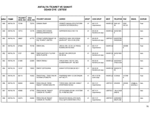 ANTALYA TİCARET VE SANAYİ
                                         ODASI ÜYE LİSTESİ


                 TİCARET ODA
SIRA   TSMK      SİCİL NO SİCİL NO TİCARET UNVANI            ADRES                        GRUP   SON GRUP           NEVİ        TELEFON FAX         EMAİL      DURUM

 848   ANTALYA   70194      72374   OSMAN ÜNAR               YENİKÖY MAHALLESİ ATATÜRK      41   68.31.01           HAKİKİ ŞA 0242 421     0242                Faal
                                                             CADDESİ ÖZYÖRÜKOĞLU                 Gayrimenkul                  36           243 32


 849   ANTALYA   10712      12176   OSMAN ZEKİ DOĞAN -       ASPENDOS BULV.NO:116           41   68.20.02           HAKİKİ ŞA 242321881                        Askı
                                    KARDEŞ MADENCİLİK                                            Kendine ait veya             9


 850   ANTALYA   39567      41775   OTRAR TURİZM İNŞAAT VE   ARAPSUYU MAH. 603 SOKAK        41   68.20.02           LİMİTED Ş 024223799                        Askı
                                    DIŞ TİCARET LİMİTED      ŞAHİN APT. NO:4 D:29 (3783          Kendine ait veya             330242228


 851   ANTALYA   67948      70136   ÖMER ASIL                UNCALI MH. 23.CD. ALTINGÜL     41   68.31.01           HAKİKİ ŞA              230386              Faal
                                                             KONAKLARI NO:45/D                   Gayrimenkul                               6


 852   ANTALYA   3157        3999   ÖMER MUSTAFA TULPAR -    BALBEY MH.DİKİCİLER            41   68.20.02           HAKİKİ ŞA 242321900                        Askı
                                    SERA PLASTİK             SK.NO:40                            Kendine ait veya             0


 853   ANTALYA   21485      23369   ÖMER ÖRENLİ              VARLIK MAH. 100.YIL CAD.       41   68.20.02           HAKİKİ ŞA 024224407                        Askı
                                                             A.KIRKPINAR APT. NO:36/7            Kendine ait veya             31Buro:024


 854   ANTALYA   14107      15922   ÖMER YURTKURAN           SANAYİ SİTESİ 669.SK.NO:1      41   68.20.02           HAKİKİ ŞA 024224151                        Askı
                                                                                                 Kendine ait veya             05


 855   ANTALYA   68114      70302   ÖNDER BAŞ - ÖSSE EMLAK   PINARBAŞI MAH.12.CAD.BAŞAK     41   68.31.02 Bir       HAKİKİ ŞA 3124530      312166              Faal
                                    YATIRIM OTOMOTİV         APT.NO:7/1                          ücret veya                                8


 856   ANTALYA   62609      64850   ÖNSA EMLAK TARIM         TOROS MAH. 805 SOK. SAMUT      41   68.31.01           LİMİTED Ş 2304026      230402   info@ons   Askı
                                    İNŞAAT TURİZM NAKLİYE    APARTMANI NO:5/2                    Gayrimenkul                               5        ahomes.c


 857   ANTALYA   45566      47755   ÖREN EMLAK İNŞAAT        ÇİFTEÇEŞMELER MH. ATATÜRK      41   68.31.01           LİMİTED Ş ;Buro:2428                       Askı
                                    TURİZM VE TİCARET        CD. N:466 BELDİBİ                   Gayrimenkul                  248516


 858   ANTALYA   43274      45466   ÖREN EMLAK İNŞAAT        BAHÇECİK MAHALLESİ SAHİL       41   68.31.01           LİMİTED Ş 242824902                        Askı
                                    TURİZM VE TİCARET        YOLU ŞATO MONTANA OTELİ             Gayrimenkul                  3MUH:238



                                                                                                                                                                      78
 