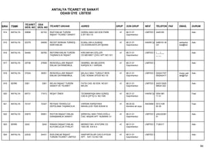 ANTALYA TİCARET VE SANAYİ
                                         ODASI ÜYE LİSTESİ


                 TİCARET ODA
SIRA   TSMK      SİCİL NO SİCİL NO TİCARET UNVANI            ADRES                          GRUP   SON GRUP           NEVİ        TELEFON FAX   EMAİL       DURUM

 914   ANTALYA   59898      62152   RAZİ EMLAK TURİZM        GÜRSU MAH.320.SOK.PARK           41   68.31.01           LİMİTED Ş 2445165                     Askı
                                    İNŞAAT TİCARET SANAYİ    2.SİT.NO:1/3                          Gayrimenkul


 915   ANTALYA   52379      54658   RECEP SERKAN TÜRKEŞ -    ELMALI MH.H.SUBAŞI               41   68.31.01           HAKİKİ ŞA 2485191-M       serkantur   Askı
                                    ASİR EMLAK               CD.DOĞRUSÖYLER İŞHANI                 Gayrimenkul                  UH              kes@hot


 916   ANTALYA   54493      56765   REFORM EMLAK TURİZM      KIRCAMİ MH.GÖLLER                41   68.31.01           LİMİTED Ş (___)___                    Askı
                                    TAŞIMACILIK İNŞAAT       CD.MEHMET ÇİVİLİ APT.NO:10/1          Gayrimenkul                  __ __


 917   ANTALYA   25736      27659   REİSOĞULLARI İNŞAAT      DEMİREL MH.BELEDİYE              41   68.31.01           LİMİTED Ş                             Askı
                                    EMLAK GAYRİMENKUL        KARŞISI.N:1 VARSAK                    Gayrimenkul


 918   ANTALYA   37224      39351   REİSOĞULLARI İNŞAAT      ŞELALE MAH. TURGUT REİS          41   68.31.01           LİMİTED Ş 024241727       musa_pat    Askı
                                    EMLAK GAYRİMENKUL        CAD. KONAK SİTESİ NO:1/5              Gayrimenkul                  550242417       lak@myn


 919   SERİK     3361        3361   RELAX İNŞAAT TURİZM      FATİH CAD. 60 SOK. NO:8/1        41   68.31.01           LİMİTED Ş 242313020                   Askı
                                    SANAYİ VE TİCARET        BELEK                                 Gayrimenkul                  5MUH:322


 920   ANTALYA   69731      71913   REŞAT ÖNER               TEOMANPAŞA MAH.GÜNEŞ             41   68.31.01           HAKİKİ ŞA 0554 881                    Faal
                                                             CAD.K.ÇİFTÇİ A. NO:19/8               Gayrimenkul                  11 01


 921   ANTALYA   70147      72327   REYSAS TEKNOLOJİ         VARSAK KARŞIYAKA                 41   68.20.02           ANONİM Ş 0312 436                     Faal
                                    DEPOLAMA TAŞIMACILIK     MAHALLESİ 1528 SOKAK B                Kendine ait veya            83 30


 922   ANTALYA   53675      55951   RIGTON İNŞAAT EMLAK      ŞİRİNYALI MAH.TEKELİOĞLU         41   68.31.01           LİMİTED Ş (242)32381                  Askı
                                    DANIŞMANLIK SANAYİ       CAD. BAŞAR APT. NUMARA: 6 /           Gayrimenkul                  41


 923   SERİK     3242        3242   RINASH İNŞAAT EMLAK      MERKEZ MH. ATATÜRK CD.           41   68.31.01           LİMİTED Ş 7126317                     Askı
                                    KUYUMCULUK İTHALAT       1003 SK. N:8 K:4                      Gayrimenkul


 924   ANTALYA   22532      24431   RIZA EMLAK İNŞAAT        ANAFARTALAR CAD.5.AYGUN          41   68.31.01           LİMİTED Ş                             Askı
                                    TURİZM TİCARET LİMİTED   APT. KAT:1/2 NO:106                   Gayrimenkul



                                                                                                                                                                   84
 