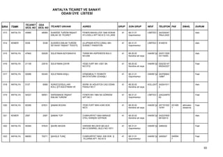 ANTALYA TİCARET VE SANAYİ
                                         ODASI ÜYE LİSTESİ


                 TİCARET ODA
SIRA   TSMK      SİCİL NO SİCİL NO TİCARET UNVANI            ADRES                          GRUP   SON GRUP           NEVİ      TELEFON FAX           EMAİL        DURUM

1013   ANTALYA   45880      48069   SUNSİDE TURİZM İNŞAAT    FENER MAHALLESİ 1946 SOKAK       41   68.31.01           LİMİTED Ş 242324247                          Askı
                                    EMLAK VE TİCARET         ATLIOĞLU APT.NO:6 D:1/A LARA          Gayrimenkul                  7Muh:2422


1014   KEMER     5338        5338   SUSSİES EMLAK TURİZM     ULUPINAR KÖYÜ ÇIRALI MH.         41   68.31.01           LİMİTED Ş 8145019                            Askı
                                    SEYAHAT İNŞAAT TEKSTİL   SUNSET PANSİYON                       Gayrimenkul


1015   ANTALYA   47840      50028   SÜLEYMAN BÜYÜKKAYA       TARIM MH.ASPENDOS BULV.          41   68.20.02           HAKİKİ ŞA 242311520                          Askı
                                                             NO:208                                Kendine ait veya             03115200,


1016   ANTALYA   21129      23016   SÜLEYMAN ÇAYIR           YEŞİLYURT MH. 4301 SK.           41   68.20.02           HAKİKİ ŞA 024232147                          Faal
                                                             NO:37/2                               Kendine ait veya             900242227


1017   ANTALYA   52066      54345   SÜLEYMAN KAŞLI           DÖŞEMEALTI YENİKÖY               41   68.31.01           HAKİKİ ŞA 243700642                          Faal
                                                             MH.ATATÜRK CD.KAŞLI                   Gayrimenkul                  12867


1018   ANTALYA   5127        6068   SÜRÜCÜOĞULLARI           SERİK 30 AĞUSTOS CAD.OĞAN        41   68.20.02           KOLLEKT 242241011                            Askı
                                    KOLL.ŞTİ.SÜLEYMAN VE     PASAJI NO:7                           Kendine ait veya           2


1019   ANTALYA   54227      56501   SWİSSMADE İNŞAAT         FENER MH.1964 SK.GÖRKEM          41   68.31.01           LİMİTED Ş (242)24879                         Faal
                                    EMLAK TURİZM             APT.NO:1                              Gayrimenkul                  63


1020   ANTALYA   65395      67631   ŞABAN BOZAN              YEŞİLYURT MAH.4345 SOK.          41   68.20.02           HAKİKİ ŞA 247191022    221495   altincekic   Faal
                                                             NO:4                                  Kendine ait veya             10781        1        otoservis


1021   KEMER     2597        2597   ŞABAN TOP                CUMHURİYET MAH.MIRAGE            41   68.20.02           HAKİKİ ŞA 242237600                          Askı
                                                             OTEL KARŞISI GÖYNÜK                   Kendine ait veya             68152012


1022   ANTALYA   55364      57633   ŞAHİN AKGÜN              VARSAK BELDESİ ŞELALE            41   68.31.01           HAKİKİ ŞA 2480232                            Faal
                                                             MH.S.DEMİREL BULV.NO:157/1            Gayrimenkul


1023   ANTALYA   68083      70271   ŞAHÜLE TUNÇ              CUMHURİYET MAH. 636 SOK. Ş       41   68.31.01           HAKİKİ ŞA 3455547      345554                Faal
                                                             .YILDIRIM APT. NO:5/13                Gayrimenkul                               7



                                                                                                                                                                          93
 