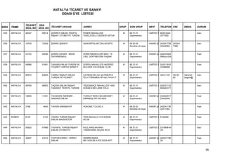 ANTALYA TİCARET VE SANAYİ
                                         ODASI ÜYE LİSTESİ


                 TİCARET ODA
SIRA   TSMK      SİCİL NO SİCİL NO TİCARET UNVANI             ADRES                         GRUP   SON GRUP           NEVİ      TELEFON FAX           EMAİL      DURUM

1035   ANTALYA   48327      50514   ŞÖHRET EMLAK TEKSTİL      FENER MAHALLESİ                 41   68.31.01           LİMİTED Ş MUH:0242                         Askı
                                    İNŞAAT OTOMOTİV TURİZM    TEKELİOĞLU CADDESİ ASTUR             Gayrimenkul                  2377262


1036   ANTALYA   10745      12209   ŞÜKRÜ IŞIKSOY             ANAFARTALAR CAD.NO:87/C         41   68.20.02           HAKİKİ ŞA 242241738    242241              Askı
                                                                                                   Kendine ait veya             32424652,    7389


1037   ANTALYA   23153      25056   ŞÜKRÜ ÖZGER - MİLİM       ÖĞRETMENEVLERİ MAH. 19.         41   68.31.01           HAKİKİ ŞA 024233464                        Faal
                                    GAYRİMENKUL               CAD. DÖRTMEVSİM YAŞAM                Gayrimenkul                  69Buro:024


1038   ANTALYA   49568      51851   TAASEN EMLAK TURİZM VE    GÜRSU MAHALLESİ AKDENİZ         41   68.31.01           LİMİTED Ş 242311633                        Faal
                                    TİCARET LİMİTED ŞİRKETİ   BULVARI 318.SOKAK CLUB               Gayrimenkul                  32286698,


1039   ANTALYA   60572      62825   TABRIZ İNŞAAT EMLAK       ÇAYBAŞI MH.ALİ ÇETİNKAYA        41   68.31.01           LİMİTED Ş 322 61 93    322 61   mehmet-    Askı
                                    TURİZM VE TİCARET         CD.H TÜRKMEN AP.NO:74 KAT:7          Gayrimenkul                               93       degerli@


1040   ANTALYA   46764      48953   TAÇKIN EMLAK İNŞAAT       YEŞİLBAHÇE MAHALLESİ 1450       41   68.31.01           LİMİTED Ş 024231132                        Askı
                                    TAAHHÜT TEKSTİL TURİZM    SOKAK ESKİ LARA YOLU                 Gayrimenkul                  800242311


1041   ANTALYA   16639      11291   TAHADDİN ÖZDEMİR -        TURGUT REİS CAD.MEHMET          41   68.31.01           HAKİKİ ŞA 242242517                        Faal
                                    ANKARA EMLAK              EMİNBAŞ APT.NO:63A                  Gayrimenkul                  23442040,


1042   ANTALYA   3788        4645   TAHSİN KARABAYIR          HÜKÜMET CD.NO:3                 41   68.20.02           HAKİKİ ŞA 242241736                        Faal
                                                                                                   Kendine ait veya             22417362,


1043   KEMER     6133        6133   TAİSSA TURİZM İNŞAAT      YENİ MAHALLE 410.SOKAK          41   68.31.01           LİMİTED Ş 8146480                          Faal
                                    EMLAK MADENCİLİK          NO:26                                Gayrimenkul


1044   ANTALYA   55622      57889   TAVAKOL TURİZM İNŞAAT     KILIÇ ARSLAN MAH.               41   68.31.01           LİMİTED Ş 2379906-M                        Askı
                                    EMLAK OTOMOTİV            TABAKHANE GEÇİDİ NO:9                Gayrimenkul                  UH


1045   ANTALYA   39407      41615   TAYFUN EKİNCİ - EKİNCİ    DEMİRCİKARA                     41   68.31.01           HAKİKİ ŞA 024231196                        Faal
                                    EMLAK                     MH.1429.SK.4.POLİGON APT.            Gayrimenkul                  28



                                                                                                                                                                        95
 