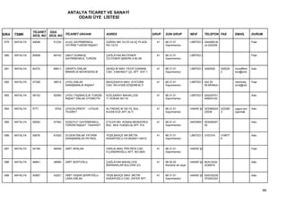 ANTALYA TİCARET VE SANAYİ
                                         ODASI ÜYE LİSTESİ


                 TİCARET ODA
SIRA   TSMK      SİCİL NO SİCİL NO TİCARET UNVANI             ADRES                          GRUP   SON GRUP           NEVİ        TELEFON FAX        EMAİL       DURUM

1079   ANTALYA   49048      51232   ULUÇ GAYRİMENKUL          GÜRSU MH.10.CD.ULUÇ PLAZA        41   68.31.01           LİMİTED Ş 2444583,M                        Faal
                                    YATIRIM TURİZM İNŞAAT     NO:10/15                              Gayrimenkul                  uh:242248


1080   ANTALYA   65908      68142   UMUT DURMUŞ               ÇAĞLAYAN MH.FENER                41   68.31.01           LİMİTED Ş                                  Faal
                                    GAYRİMENKUL TURİZM        CD.FENER İŞMERK.A BLOK                Gayrimenkul


1081   ANTALYA   64372      66611   URARTU EMLAK              GENÇLİK MAH. FEVZİ ÇAKMAK        41   68.31.01           LİMİTED Ş 3492550     349224   muzaffere   Askı
                                    MİMARLIK-MÜHENDİSLİK      CAD. 3.MAHMUT ÇİL APT. KAT:1          Gayrimenkul                              2        ken@sntc


1082   ANTALYA   47326      49514   UYDU EMLAK                BAHÇEKAYA MAH. ATATÜRK           41   68.31.01           LİMİTED Ş 244 25               mehmety     Faal
                                    DANIŞMANLIK İNŞAAT        CAD. NO:416/B DÖŞEMEALTI              Gayrimenkul                  05-MHMuh:            oruk@nid


1083   ANTALYA   48103      50290   UYDU TAŞIMACILIK TURİZM   KIZILSARAY MAHALLESİ             41   68.31.01           LİMİTED Ş 024224701                        Askı
                                    İNŞAAT EMLAK OTOMOTİV     71.SOKAK NO:19                        Gayrimenkul                  40MUH:02


1084   ANTALYA   5771        6742   UYGUN ERSOY - UYGUN       ALTINDAĞ M.100.YIL BUL.          41   68.31.01           HAKİKİ ŞA 323390024   323395   uygun.ers   Askı
                                    TİCARET                   N:43/B ECE APT ALTI                   Gayrimenkul                  23538       3        oyemlak


1085   ANTALYA   55093      57363   ÜÇBOYUT GAYRİMENKUL       ETİLER MH. ADNAN MENDERES        41   68.31.01           ANONİM Ş 053246047                         Askı
                                    TURİZM İNŞAAT TAAHHÜT     BUL. 65/A YUKŞELİŞ APT. K:6           Gayrimenkul                 53


1086   ANTALYA   59576      61830   ÜLGEM EMLAK YATIRIM       YEŞİLBAHÇE MH.METİN              41   68.31.01           LİMİTED Ş 3167374     316877               Askı
                                    DANIŞMANLIĞI PETROL       KASAPOĞLU CD.MURAT HAFIZ              Gayrimenkul                              9


1087   ANTALYA   54184      56459   ÜMİT ARSLAN               VARLIK MAH. PİRİ REİS CAD.       41   68.31.01           HAKİKİ ŞA                                  Faal
                                                              H.ÇANDIROĞLU APT. NO:26/A             Gayrimenkul


1088   ANTALYA   46801      48990   ÜMİT SERTOĞLU             ÇAĞLAYAN MAHALLESİ               41   68.20.02           HAKİKİ ŞA MUH:0242                         Askı
                                                              BARINAKLAR BULVARI 2/3                Kendine ait veya             3236910


1089   ANTALYA   40997      43201   ÜMİT YAŞAR ŞERİFOĞLU -    YEŞİLBAHÇE MAH. METİN            41   68.31.01           HAKİKİ ŞA 024232229                        Askı
                                    LARA EMLAK                KASAPOĞLU CAD. ZAFER APT.             Gayrimenkul                  370242322



                                                                                                                                                                         99
 