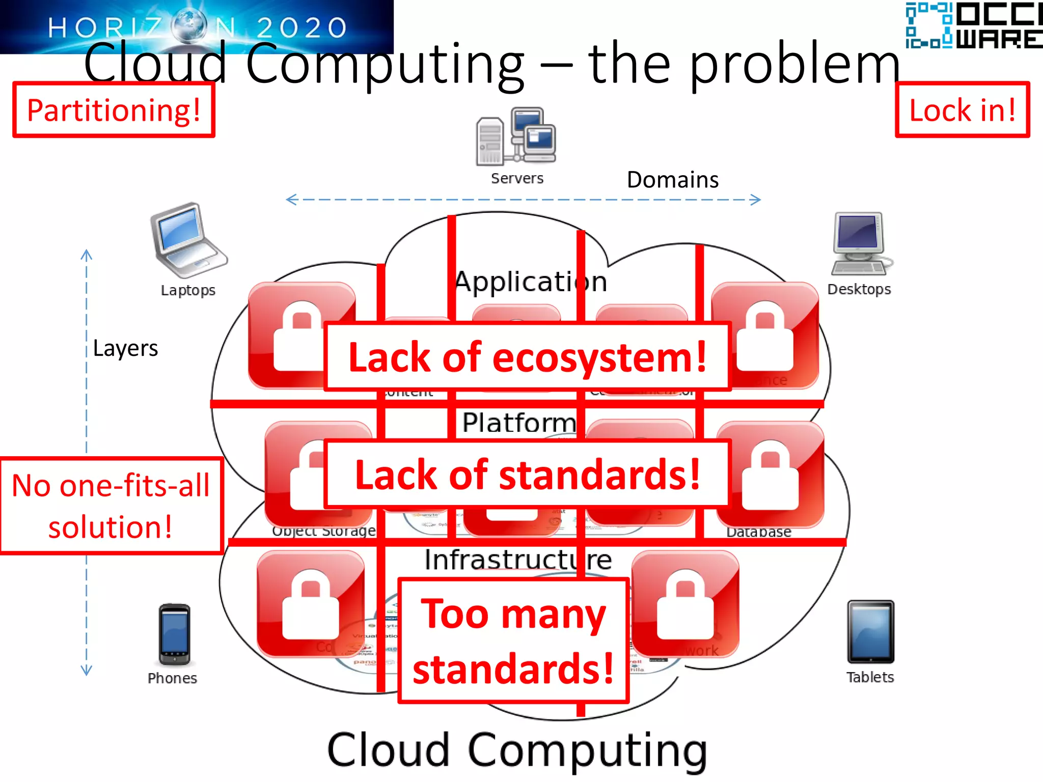 Cloud Computing – the problem
Partitioning! Lock in!
No one-fits-all
solution!
Lack of standards!
Layers
Domains
Too many
standards!
Lack of ecosystem!
 