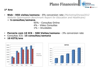 Plano Financeiro
• CEO
• CTO
• CFO
• CMO
1º Ano
• Web - 950 visitas/semana - 8% conversion rate (MarketingSherpa2012
Website Optimization Benchmark Report for Education and Healthcare)
= 76 consultas/semana.
95% - Consultas Online
4% - Vídeo Consultas
1% – Anuidades
• Parceria com 10 ICS – 500 Visitas/semana - 3% conversion rate
 Consultas ICS: 15 consultas/semana
 10 KITS/ano
 