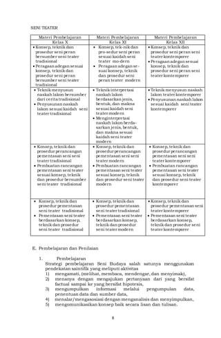 8
SENI TEATER
Materi Pembelajaran Materi Pembelajaran Materi Pembelajaran
Kelas X Kelas XI Kelas XII
 Konsep, teknik dan
prosedur seni peran
bersumber seni teater
tradisional
 Peragaanadegansesuai
konsep, teknik dan
prosedur seni peran
bersumber seni teater
tradisional
 Konsep, tek-nik dan
pro-sedur seni peran
sesuai kaidah seni
teater mo-dern
 Peragaan adeganse-
suai konsep, teknik
dan prosedur seni
peran teater modern
 Konsep, teknik dan
prosedur seni peran seni
teater kontemporer
 Peragaanadegansesuai
konsep, teknik dan
prosedur seni peran seni
teater kontemporer
 Teknik menyusun
naskah lakon bersumber
dari cerita tradisional
 Penyusunan naskah
lakon sesuai kaidah seni
teater tradisional
 Teknik interpretasi
naskah lakon
berdasarkan jenis,
bentuk, dan makna
sesuai kaidah seni
teater modern
 Menginterpretasi
naskah lakon berda-
sarkan jenis, bentuk,
dan makna sesuai
kaidah seni teater
modern
 Teknik menyusun naskah
lakon teater kontemporer
 Penyusunan naskah lakon
sesuai kaidah seni teater
kontemporer
 Konsep, teknik dan
prosedur perancangan
pementasan seni seni
teater tradisional
 Pembuatan rancangan
pementasan seni teater
sesuai konsep, teknik
dan prosedur bersumber
seni teater tradisional
 Konsep, teknik dan
prosedur perancangan
pementasan seni seni
teater modern
 Pembuatan rancangan
pementasan seni teater
sesuai konsep, teknik
dan prosedur seni teater
modern
 Konsep, teknik dan
prosedur perancangan
pementasan seni seni
teater kontemporer
 Pembuatan rancangan
pementasan seni teater
sesuai konsep, teknik
dan prosedur seni teater
kontemporer
 Konsep, teknik dan
prosedur pementasan
seni teater tradisional
 Pementasan seni teater
berdasarkan konsep,
teknik dan prosedur
seni teater tradisional
 Konsep, teknik dan
prosedur pementasan
seni teater tradisional
 Pementasan seni teater
berdasarkan konsep,
teknik dan prosedur
seni teater modern
 Konsep, teknik dan
prosedur pementasan seni
teater kontemporer
 Pementasan seni teater
berdasarkan konsep,
teknik dan prosedur seni
teater kontemporer
E. Pembelajaran dan Penilaian
1. Pembelajaran
Strategi pembelajaran Seni Budaya salah satunya menggunakan
pendekatan saintifik yang meliputi aktivitas
1) mengamati, (melihat, membaca, mendengar, dan menyimak),
2) menanya dengan mengajukan pertanyaan dari yang bersifat
factual sampai ke yang bersifat hipotesis,
3) mengumpulkan informasi melalui pengumpulan data,
penentuan data dan sumber data,
4) menalar/mengasosiasi dengan menganalisis dan menyimpulkan,
5) mengomunikasikan konsep baik secara lisan dan tulisan.
 